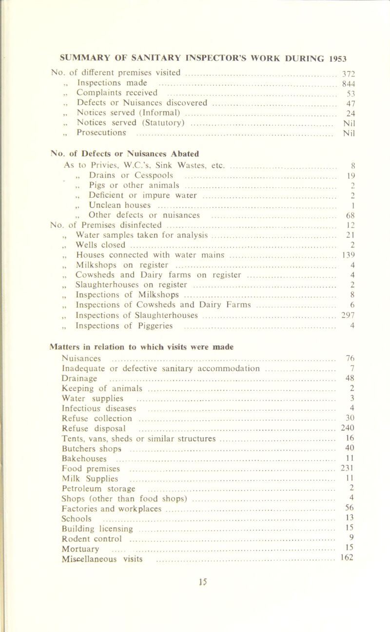 SUMMARY OF SANITARY INSPFCTOR’S WORK DURING 1953 No. of different premises visited 372 ,, Inspections made 844 „ Complaints received 53 „ Defects or Nuisances discovered 47 Notices served (Informal) 24 Notices served (Statutory) Nil „ Prosecutions Nil No. of Defects or Nuisances Abated As to Privies, W.C.’s, Sink Wastes, etc „ Drains or Cesspools Pigs or other animals Deficient or impure water „ Unclean houses „ Other defects or nuisances No. of Premises disinfected „ Water samples taken for analysis „ Wells closed „ Houses connected with water mains „ Milkshops on register „ Cowsheds and Dairy farms on register .. „ Slaughterhouses on register „ Inspections of Milkshops „ Inspections of Cowsheds and Dairy Farms ,, Inspections of Slaughterhouses „ Inspections of Piggeries 8 19 2 -> 1 68 12 21 2 139 4 4 2 8 6 297 4 Matters in relation to which visits were made Nuisances 76 Inadequate or defective sanitary accommodation 7 Drainage 48 Keeping of animals 2 Water supplies 3 Infectious diseases 4 Refuse collection 30 Refuse disposal 240 Tents, vans, sheds or similar structures 16 Butchers shops 40 Bakehouses 11 Food premises 231 Milk Supplies 11 Petroleum storage 2 Shops (other than food shops) 4 Factories and workplaces 56 Schools 13 Building licensing 15 Rodent control 9 Mortuary 15 Miscellaneous visits 162