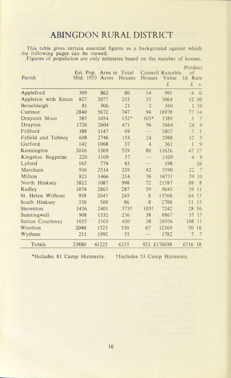 ABINGDON RURAL DISTRICT This table gives certain essential figures as a background against which the following pages can be viewed. Figures of population are only estimates based on the number of houses. Product Est. Pop. Area in Total Council Rateable of Parish Mid. 1953 Acres Houses Houses Value Id. Rate £ £ s. Appleford 309 862 80 14 991 4 0 Appleton with Eaton 827 2077 215 33 3064 12 10 Besselsleigh 81 906 21 2 360 1 10 Cumnor 2840 5672 747 94 18978 77 14 Draycott Moor 585 1054 152* 103* 1389 5 7 Drayton 1726 2604 471 96 5664 24 9 Frilford 188 1147 49 — 1807 7 1 Fyfield and Tubney 608 2746 153 24 2988 12 5 Garford 142 1068 37 4 361 1 9 Kennington 2016 1369 529 80 11626 47 17 Kingston Bagpuize 220 1109 57 — 1109 4 9 Lyford 165 774 43 — 198 16 Marcham 916 2514 238 42 5590 2? 7 Milton 823 1466 214 36 14731 59 10 North Hinksey 3822 1087 998 72 21587 88 8 Radley 1074 2863 287 59 9643 39 11 St. Helen Without 958 2047 249 8 15768 64 15 South Hinksey 330 509 86 8 2788 11 13 Steventon 1436 2401 3731 103t 7242 28 16 Sunningwell 908 1332 236 38 8867 35 17 Sutton Courtenay 1655 2103 430 38 26936 108 11 Wootton 2040 1523 530 67 12569 50 16 Wytham 211 1992 55 — 1782 7 7 Totals 23880 41225 6255 921 £176038 £716 18 ♦Includes 81 Camp Hutments. flticludes 53 Camp Hutments.