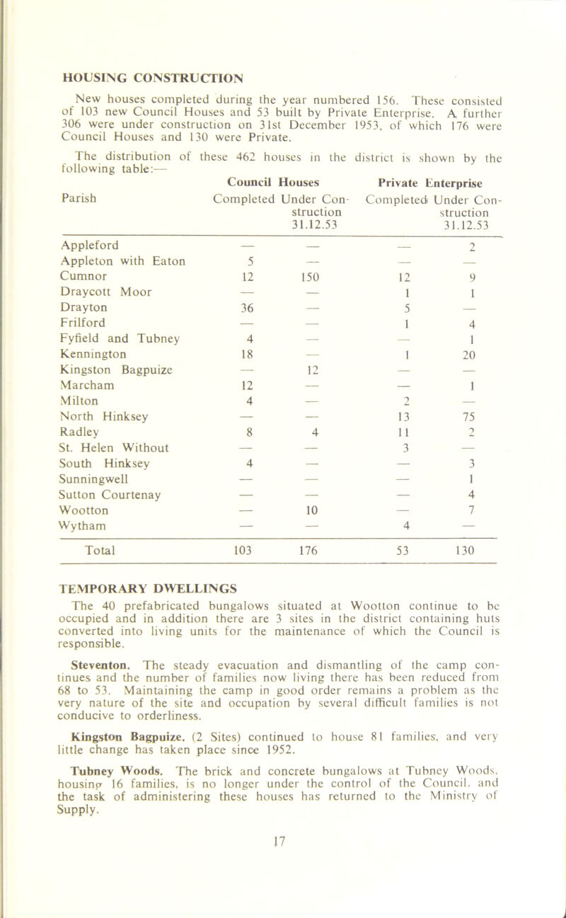 HOUSING CONSTRUCTION New houses completed during the year numbered 156. These consisted of 103 new Council Houses and 53 built by Private Enterprise. A further 306 were under construction on 31st December 1953, of which 176 were Council Houses and 130 were Private. The distribution of these 462 houses in following table:— Council Houses the district is shown by the Private Enterprise Parish Completed Under Con Completed Under Con- struction struction 31.12.53 31.12.53 Appleford — — — 2 Appleton with Eaton 5 — — — Cumnor 12 150 12 9 Draycott Moor — — 1 1 Drayton 36 — 5 — Frilford — — 1 4 Fyfield and Tubney 4 — — 1 Kennington 18 — 1 20 Kingston Bagpuize — 12 — — Marcham 12 — — 1 Milton 4 — 2 — North Hinksey — — 13 75 Radley 8 4 11 2 St. Helen Without — — 3 — South Hinksey 4 — — 3 Sunningwell — — — 1 Sutton Courtenay — — — 4 Wootton — 10 — 7 Wytham — — 4 — Total 103 176 53 130 TEMPORARY DWELLINGS The 40 prefabricated bungalows situated at Wootton continue to be occupied and in addition there are 3 sites in the district containing huts converted into living units for the maintenance of which the Council is responsible. Steventon. The steady evacuation and dismantling of the camp con- tinues and the number of families now living there has been reduced from 68 to 53. Maintaining the camp in good order remains a problem as the very nature of the site and occupation by several difficult families is not conducive to orderliness. Kingston Bagpuize. (2 Sites) continued to house 81 families, and very little change has taken place since 1952. Tubney Woods. The brick and concrete bungalows at Tubney Woods, housing 16 families, is no longer under the control of the Council, and the task of administering these houses has returned to the Ministry of Supply.
