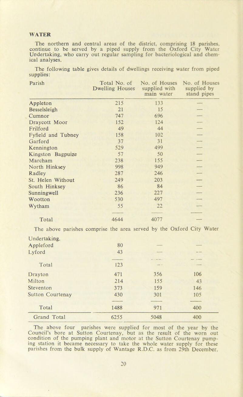 WATER The northern and central areas of the district, comprising 18 parishes, continue to be served by a piped supply from the Oxford City Water Undertaking, who carry out regular sampling for bacteriological and chem- ical analyses. The following table gives details of dwellings receiving water from piped supplies: Parish Total No. of No. of Houses No. of Houses Dwelling Houses supplied with supplied by main water stand pipes Appleton 215 133 — Besselsleigh 21 15 — Cumnor 747 696 — Draycott Moor 152 124 — Frilford 49 44 — Fyfield and Tubney 158 102 — Garford 37 31 — Kennington 529 499 — Kingston Bagpuize 57 50 — Marcham 238 155 — North Hinksey 998 949 — Radley 287 246 — St. Helen Without 249 203 — South Hinksey 86 84 — Sunningwell 236 227 — Wootton 530 497 — Wytham 55 22 — Total 4644 4077 — The above parishes comprise the area served by the Oxford City Water Undertaking. Appleford 80 — — Lyford 43 — — Total 123 -• Drayton 471 356 106 Milton 214 155 43 Steventon 373 159 146 Sutton Courtenay 430 301 105 Total 1488 971 400 Grand Total 6255 5048 400 The above four parishes were supplied for most of the year by the Council’s bore at Sutton Courtenay, but as the result of the worn out condition of the pumping plant and motor at the Sutton Courtenay pump- ing station it became necessary to take the whole water supply for these parishes from the bulk supply of Wantage R.D.C. as from 29th December,