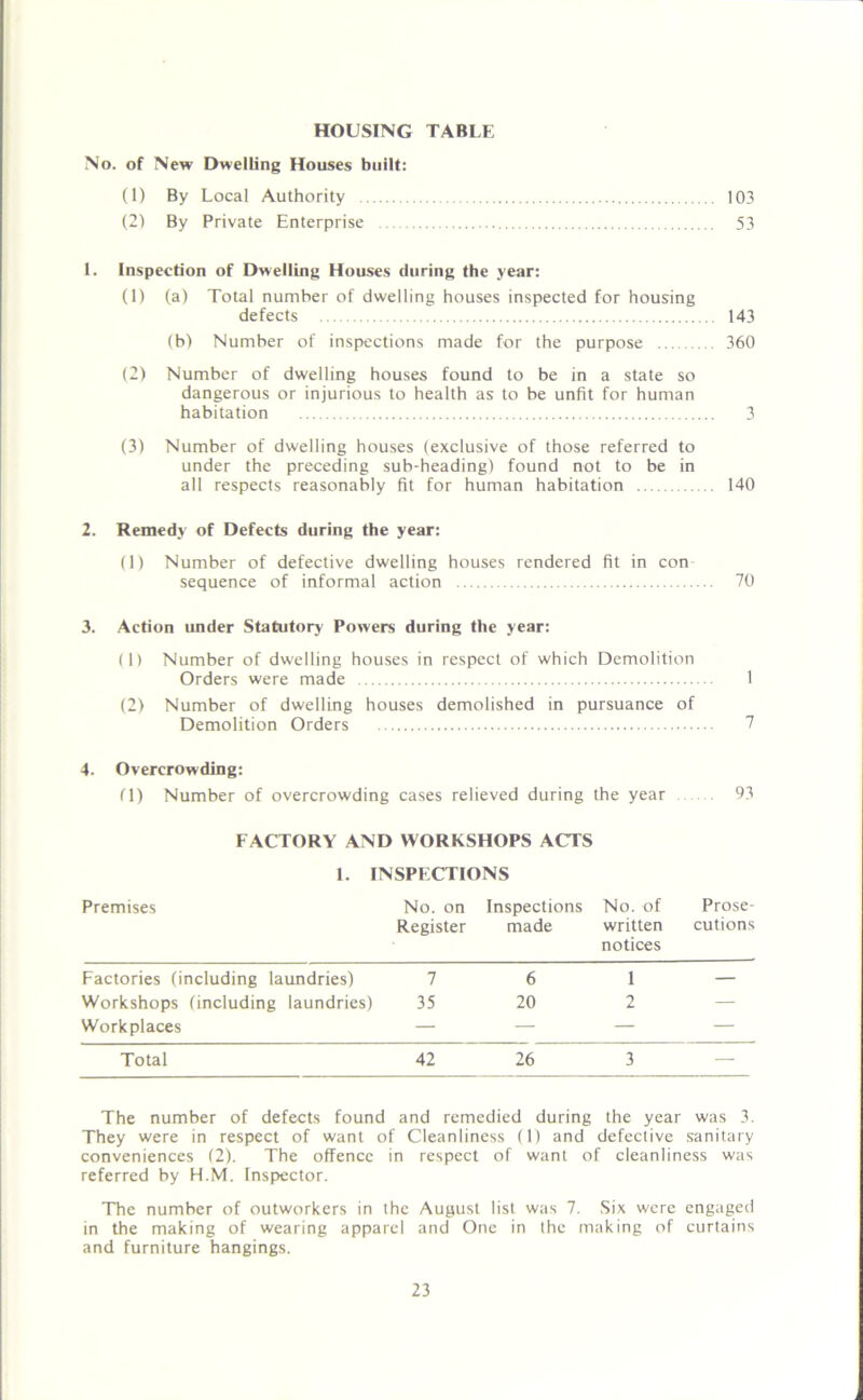HOUSING TABLE No. of New Dwelling Houses built: (1) By Local Authority 103 (2) By Private Enterprise 53 1. Inspection of Dwelling Houses during the year: (1) (a) Total number of dwelling houses inspected for housing defects 143 (b) Number of inspections made for the purpose 360 (2) Number of dwelling houses found to be in a state so dangerous or injurious to health as to be unfit for human habitation 3 (3) Number of dwelling houses (exclusive of those referred to under the preceding sub-heading) found not to be in all respects reasonably fit for human habitation 140 2. Remedy of Defects during the year: (1) Number of defective dwelling houses rendered fit in con- sequence of informal action 70 3. Action under Statutory Powers during the year: (1) Number of dwelling houses in respect of which Demolition Orders were made 1 (2) Number of dwelling houses demolished in pursuance of Demolition Orders 7 4. Overcrowding: (1) Number of overcrowding cases relieved during the year 93 FACTORY AND WORKSHOPS ACTS 1. INSPECTIONS Premises No. on Register Inspections made No. of written notices Prose- cutions Factories (including laundries) 7 6 1 — Workshops (including laundries) 35 20 2 — Workplaces — — — — Total 42 26 3 — The number of defects found and remedied during the year was 3. They were in respect of want of Cleanliness (1) and defective sanitary conveniences (2). The offence in respect of want of cleanliness was referred by H.M. Inspector. The number of outworkers in the August list was 7. Six were engaged in the making of wearing apparel and One in the making of curtains and furniture hangings.