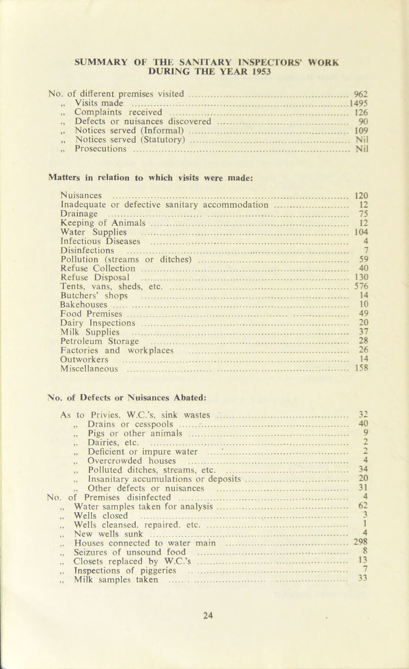 SUMMARY OF THE SANITARY INSPECTORS’ WORK DURING THE YEAR 1953 No. of different premises visited 962 „ Visits made 1495 „ Complaints received 126 „ Defects or nuisances discovered 90 „ Notices served (Informal) 109 „ Notices served (Statutory) Nil „ Prosecutions Nil Matters in relation to which visits were made: Nuisances 120 Inadequate or defective sanitary accommodation 12 Drainage 75 Keeping of Animals 12 Water Supplies 104 Infectious Diseases 4 Disinfections 7 Pollution (streams or ditches) 59 Refuse Collection 40 Refuse Disposal 130 Tents, vans, sheds, etc 576 Butchers’ shops 14 Bakehouses 10 Food Premises 49 Dairy Inspections 20 Milk Supplies 37 Petroleum Storage 28 Factories and workplaces 26 Outworkers 14 Miscellaneous 158 No. of Defects or Nuisances Abated: As to Privies, W.C.’s, sink wastes 32 „ Drains or cesspools 40 „ Pigs or other animals 9 ,. Dairies, etc 2 „ Deficient or impure water ' 2 „ Overcrowded houses 4 „ Polluted ditches, streams, etc 34 „ Insanitary accumulations or deposits 20 Other defects or nuisances 31 No. of Premises disinfected 4 „ Water samples taken for analysis 62 ,. Wells closed 3 „ Wells cleansed, repaired, etc 1 „ New wells sunk 4 ., Houses connected to water main 298 „ Seizures of unsound food 8 .. Closets replaced by W.C.’s 13 „ Inspections of piggeries 7 „ Milk samples taken 33