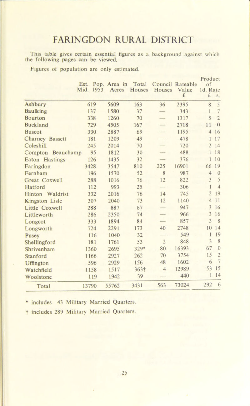 FARINGDON RURAL DISTRICT This table gives certain essential figures as a background against which the following pages can be viewed. Figures of population are only estimated. Product Est. Pop. Area in Total Council Rateable of Mid. 1953 Acres Houses Houses Value Id. Rate £ £ s. Ashbury 619 5609 163 36 2395 8 5 Baulking 137 1580 37 — 343 1 7 Bourton 338 1260 70 — 1317 5 2 Buckland 729 4505 167 — 2718 11 0 Buscot 330 2887 69 — 1195 4 16 Charney Bassett 181 1209 49 — 478 1 17 Coleshill 245 2014 70 — 720 2 14 Compton Beauchamp 95 1812 30 — 488 i 18 Eaton Hastings 126 1435 32 — 376 i 10 Faringdon 3428 3547 810 225 16901 66 19 Fernham 196 1570 52 8 987 4 0 Great Coxwell 288 1016 76 12 822 3 5 Hatford 112 993 25 — 306 1 4 Hinton Waldrist 332 2016 76 14 745 2 19 Kingston Lisle 307 2040 73 12 1140 4 11 Little Coxwell 288 887 67 — 947 3 16 Littleworth 286 2350 74 — 966 3 16 Longcot 333 1894 84 — 857 3 8 Longworth 724 2291 173 40 2748 10 14 Pusey 116 1040 32 — 549 1 19 Shellingford 181 1761 53 2 848 3 8 Shrivenham 1360 2695 329* 80 16393 67 0 Stanford 1166 2927 262 70 3754 15 2 Uffington 596 2929 156 48 1602 6 7 Watchfield 1158 1517 363t 4 12989 53 15 Woolstone 119 1942 39 — 440 1 14 Total 13790 55762 3431 563 73024 292 6 * includes 43 Military Married Quarters, f includes 289 Military Married Quarters.