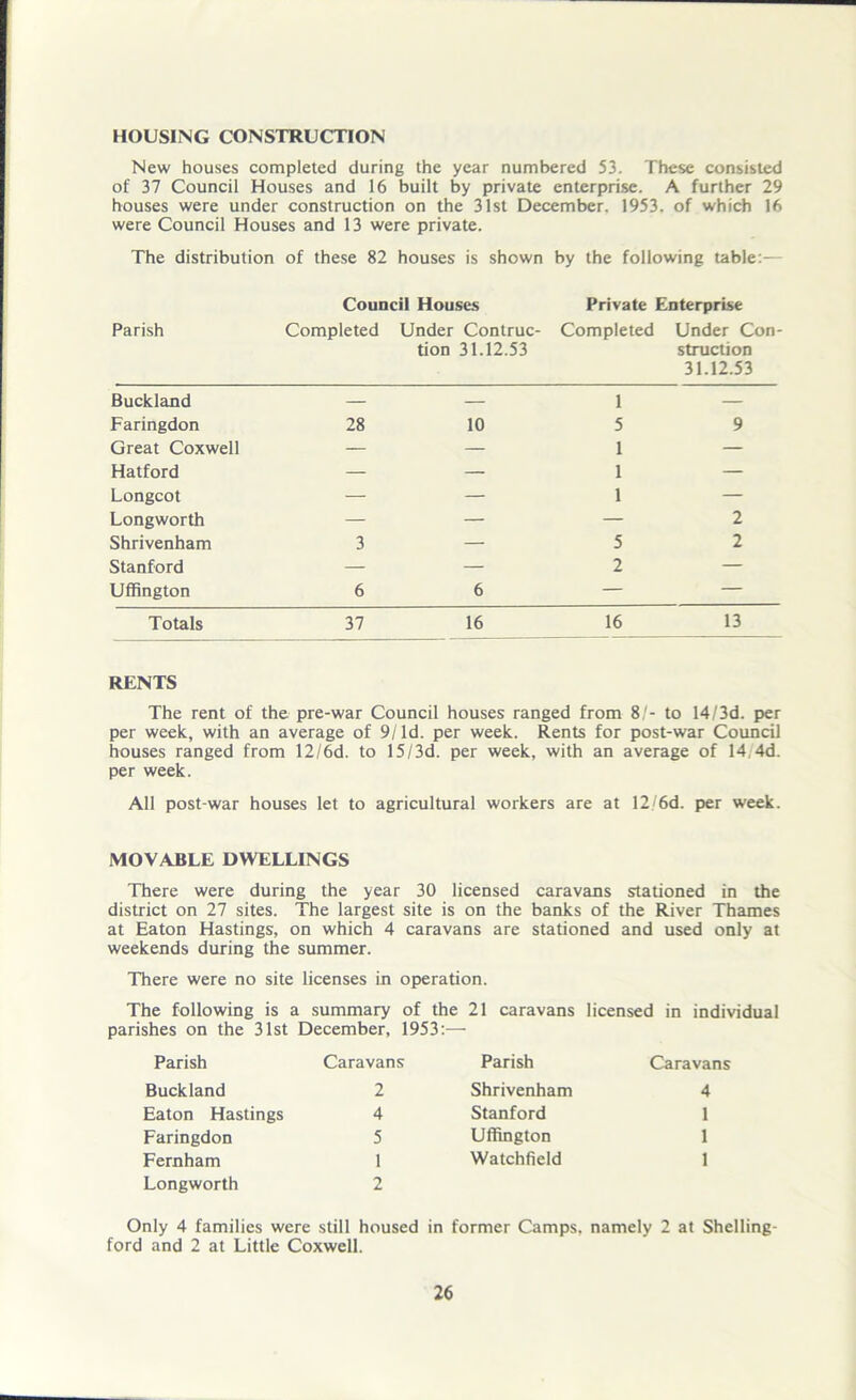 HOUSING CONSTRUCTION New houses completed during the year numbered 53. These consisted of 37 Council Houses and 16 built by private enterprise. A further 29 houses were under construction on the 31st December. 1953. of which 16 were Council Houses and 13 were private. The distribution of these 82 houses is shown by the following table:— Council Houses Private Enterprise Parish Completed Under Contruc- Completed Under Con- tion 31.12.53 struction 31.12.53 Buckland — — 1 — Faringdon 28 10 5 9 Great Coxwell — — 1 — Hatford — — 1 — Longcot — — 1 — Longworth — — — 2 Shrivenham 3 — 5 2 Stanford — — 2 — Uffington 6 6 — — Totals 37 16 16 13 RENTS The rent of the pre-war Council houses ranged from 8/- to 14/3d. per per week, with an average of 9/Id. per week. Rents for post-war Council houses ranged from 12/6d. to 15/3d. per week, with an average of 14 4d. per week. All post-war houses let to agricultural workers are at 12'6d. per week. MOVABLE DWELLINGS There were during the year 30 licensed caravans stationed in the district on 27 sites. The largest site is on the banks of the River Thames at Eaton Hastings, on which 4 caravans are stationed and used only at weekends during the summer. There were no site licenses in operation. The following is a summary of the 21 caravans licensed in individual parishes on the 31st December, 1953:— Parish Caravans Buckland 2 Eaton Hastings 4 Faringdon 5 Fernham 1 Longworth 2 Parish Shrivenham Stanford Uffington Watchfield Caravans 4 1 1 1 Only 4 families were still housed in former Camps, namely 2 at Shelling- ford and 2 at Little Coxwell.