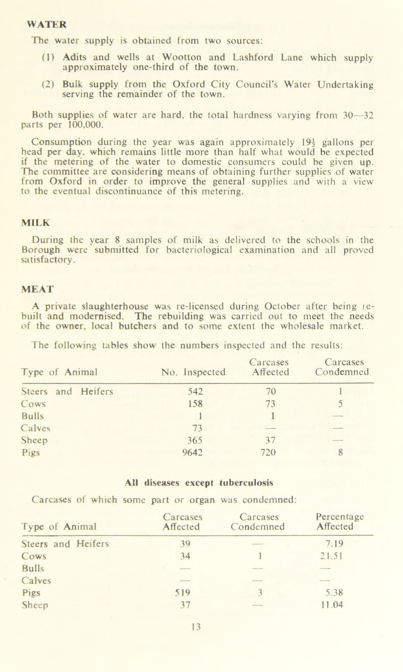 WATER The water supply is obtained from two sources: (1) Adits and wells at Wootton and Lashford Lane which supply approximately one-third of the town. (2) Bulk supply from the Oxford City Council’s Water Undertaking serving the remainder of the town. Both supplies of water are hard, the total hardness varying from 30—32 parts per 100.000. Consumption during the year was again approximately 19-j gallons per head per day. which remains little more than half what would be expected if the metering of the water to domestic consumers could be given up. The committee are considering means of obtaining further supplies of water from Oxford in order to improve the general supplies and with a view to the eventual discontinuance of this metering. MILK During the year 8 samples of milk as delivered to the schools in the Borough were submitted for bacteriological examination and all proved satisfactory. MEAT A private slaughterhouse was re-licensed during October after being re- built and modernised. The rebuilding was carried out to meet the needs of the owner, local butchers and to some extent the wholesale market. The following tables show the numbers inspected and the results: Type of Animal Carcases No. Inspected Affected Carcases Condemned Steers and Heifers 542 70 1 Cows 158 73 5 Bulls 1 1 — Calves 73 — — Sheep 365 .37 — Pigs 9642 720 8 All diseases except tuberculosis Carcases of which some part or organ was condemned: Carcases Carcases Percentage Type of Animal Affected Condemned Affected Steers and Heifers 39 — 7.19 Cows 34 1 21.51 Bulls — — — Calves — — — Pigs 519 3 5.38 Sheep 37 — 11.04