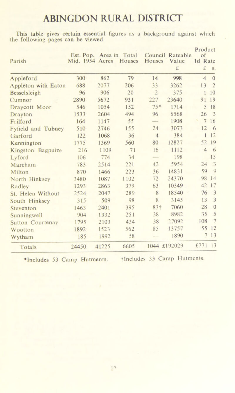 ABINGDON RURAL DISTRICT This table gives certain essential figures as a background against which the following pages can be viewed. Product Est. Pop. Area in Parish Mid. 1954 Acres Total Houses Council Houses Rateable Value £ of Id Rate £ s. Appleford 300 862 79 14 998 4 0 Appleton with Eaton 688 2077 206 33 3262 13 2 Besselsleigh 96 906 20 2 375 1 10 Cumnor 2890 5672 931 227 23640 91 19 Draycott Moor 546 1054 152 75* 1714 5 18 Drayton 1533 2604 494 96 6568 26 3 Frilford 164 1147 55 — 1908 7 16 Fyfield and Tubney 510 2746 155 24 3073 12 6 Garford 122 1068 36 4 384 I 12 Kennington 1775 1369 560 80 12827 52 19 Kingston Bagpuize 216 1 109 71 16 1112 4 6 Lyford 106 774 34 — 198 15 Marcham 783 2514 221 42 5954 24 3 Milton 870 1466 223 36 14831 59 9 North Hinksey 3480 1087 1 102 72 24370 98 14 Radley 1293 2863 379 63 10349 42 17 St. Helen Without 2524 2047 289 8 18540 76 3 South Hinksey 315 509 98 8 3145 13 3 Steventon 1463 2401 395 83t 7060 28 0 Sunningwell 904 1332 251 38 8982 35 5 Sutton Courtenay 1795 2103 434 38 27092 108 7 Wootton 1892 1523 562 85 13757 55 12 Wytham 185 1992 58 — 1890 7 13 Totals 24450 41225 6605 1044 £192029 £771 13 •Includes 53 Camp Hutments. flncludes 33 Camp Hutments. P