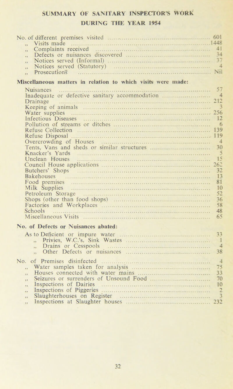 SUMMARY OF SANITARY INSPECTOR’S WORK DURING THE YEAR 1954 No. of different premises visited 601 „ Visits made 1448 „ Complaints received 41 „ Defects or nuisances discovered 34 „ Notices served (Informal) 37 „ Notices served (Statutory) 4 „ Prosecution? Nil Miscellaneous matters in relation to which visits were made: Nuisances . 57 Inadequate or defective sanitary accommodation 4 Drainage 212 Keeping of animals 3 Water supplies 256 Infectious Diseases 12 Pollution of streams or ditches 6 Refuse Collection 139 Refuse Disposal 119 Overcrowding of Houses 4 Tents, Vans and sheds or similar structures 30 Knacker’s Yards 5 Unclean Houses 15 Council House applications 262 Butchers’ Shops 32 Bakehouses 13 Food premises 81 Milk Supplies 10 Petroleum Storage 52 Shops (other than food shops) 36 Factories and Workplaces 58 Schools 48 Miscellaneous Visits 65 No. of Defects or Nuisances abated: As to Deficient or impure water 33 „ Privies, W.C.’s, Sink Wastes 1 „ Drains or Cesspools 4 „ Other Defects or nuisances 38 No. of Premises disinfected 4 „ Water samples taken for analysis 75 „ Houses connected with water mains 33 „ Seizures or surrenders of Unsound Food 70 „ Inspections of Dairies 10 „ Inspections of Piggeries 2 „ Slaughterhouses on Register 3 „ Inspections at Slaughter houses 232