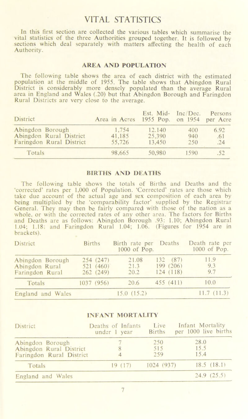 VITAL STATISTICS In this first section are collected the various tables which summarise the vital statistics of the three Authorities grouped together. It is followed by sections which deal separately with matters affecting the health of each Authority. AREA AND POPULATION The following table shows the area of each district with the estimated population at the middle of 1955. The table shows that Abingdon Rural District is considerably more densely populated than the average Rural area in England and Wales (.20) but that Abingdon Borough and Faringdon Rural Districts are very close to the average. District Area in Acres Est. Mid- 1955 Pop. Inc/Dec. on 1954 Persons per Acre Abingdon Borough 1.754 12.140 400 6.92 Abingdon Rural District 41.185 25,390 940 .61 Faringdon Rural District 55,726 13,450 250 .24 Totals 98.665 50,980 1590 .52 BIRTHS AND DEATHS The following table shows the totals of Births and Deaths and the ‘corrected’ rates per 1,000 of Population. ‘Corrected’ rates are those which take due account of the actual age and sex composition of each area by being multiplied by the ‘comparability factor’ supplied by the Registrar General. They may then be fairly compared with those of the nation as a whole, or with the corrected rates of any other area. The factors for Births and Deaths are as follows: Abingdon Borough .93: 1.10; Abingdon Rural 1.04; 1.18: and Faringdon Rural 1.04; 1.06. (Figures for 1954 are in brackets). District Births Birth rate per Deaths 1000 of Pop. Death rate per 1000 of Pop. Abingdon Borough 254 (247) 21.08 132 (87) 11.9 Abingdon Rural 521 (460) 21.3 199 (206) 9.3 Faringdon Rural 262 (249) 20.2 124 (118) 9.7 Totals 1037 (956) 20.6 455 (411) 10.0 England and Wales 15.0 (15.2 > 11.7 (11.3) INFANT MORTALITY District Deaths of Infants Live Infant Mortality under 1 year Births per 1000 live births Abingdon Borough 7 250 28.0 Abingdon Rural District 8 515 15.5 Faringdon Rural District 4 259 15.4 Totals 19 (17) 1024 (937) 18.5 (18.1) England and Wales 24.9 (25.5)