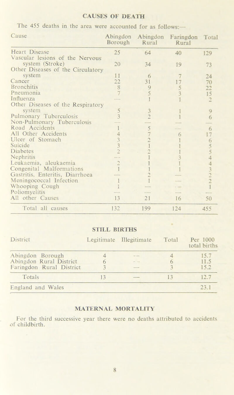 CAUSES OI DEATH The 455 deaths in the area were accounted for as follows:— Cause Abingdon Abingdon Faringdon Total Borough Rural Rural Heart Disease 25 64 40 129 Vascular lesions of the Nervous system (Stroke) 20 34 19 73 Other Diseases of the Circulatory system 11 6 7 24 Cancer 22 31 17 70 Bronchitis 8 9 5 22 Pneumonia 7 5 3 15 Influenza — 1 1 2 Other Diseases of the Respiratory system 5 3 1 9 Pulmonary Tuberculosis 3 7 1 6 Non-Pulmonary Tuberculosis — — — Road Accidents 1 5 6 All Other Accidents 4 7 6 17 Ulcer of Stomach 3 7 1 6 Suicide 3 7 1 5 Diabetes 2 1 5 Nephritis — 7 3 4 Leukaemia, aleukaemia 7 i 1 4 Congenital Malformations 7 i 1 3 Gastritis, Enteritis, Diarrhoea — 7 — -> Meningococcal Infection i i — 7 Whooping Cough i — - — 7 Poliomyelitis — — — — All other Causes 13 21 16 50 Total all causes 132 199 124 455 STILL BIRTHS District Legitimate Illegitimate Total Per 1000 total births Abingdon Borough 4 — 4 15.7 Abingdon Rural District 6 6 11.5 Faringdon Rural District 3 — 3 15.2 Totals 13 — 13 12.7 England and Wales 23.1 MATERNAL MORTALITY For the third successive year there were no deaths attributed to accidents of childbirth.