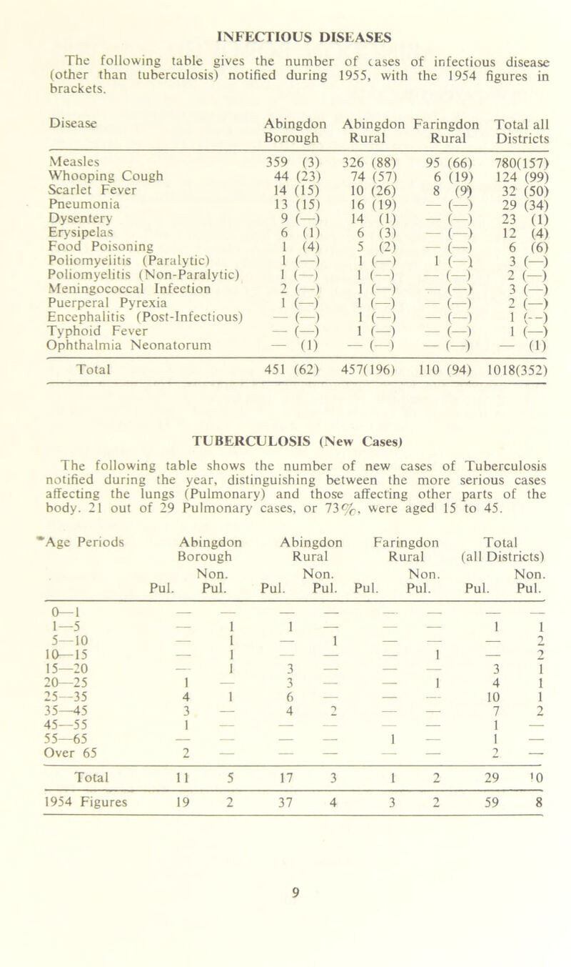 INFECTIOUS DISEASES The following table gives the number of cases of infectious disease (other than tuberculosis) notified during 1955, with the 1954 figures in brackets. Disease Abingdon Abingdon Faringdon Total all Borough Rural Rural Districts Measles 359 (3) 326 (88) 95 (66) 780(157) Whooping Cough 44 (23) 74 (57) 6 (19) 124 (99) Scarlet Fever 14 05) 10 (26) 8 (9) 32 (50) Pneumonia 13 (15) 16 (19) — (—) 29 (34) Dysentery 9 (—) 14 0) — (—) 23 (1) Erysipelas 6 (1) 6 (3) — (-> 12 (4) Food Poisoning 1 (4) 5 (2) — (—) 6 (6) Poliomyelitis (Paralytic) 1 (—) 1 (—) 1 (-) 3 (—) Poliomyelitis (Non-Paralytic) 1 (—) 1 (—) — (—) 2 (-) Meningococcal Infection 1 (—) 1 (-) — (-> 3 (—) Puerperal Pyrexia 1 (—) 1 (—) — (—) 2 (-) Encephalitis (Post-Infectious) — (—) 1 (-) — (—) 1 (-) Typhoid Fever — (—) 1 (—) — (—) i (-) Ophthalmia Neonatorum — (1) — (—) — C—) — 0) Total 451 (62) 457(196) 110 (94) 1018(352) TUBERCULOSIS (New Cases) The following table shows the number of new cases of Tuberculosis notified during the year, distinguishing between the more serious cases affecting the lungs (Pulmonary) and those affecting other parts of the body. 21 out of 29 Pulmonary cases, or 73%. were aged 15 to 45. Age Periods Abingdon Abingdon Faringdon Total Borough Rural Rural (all Districts) Non. Non. Non. Non. Pul. Pul. Pui. Pul. Pul. Pul. Pul. Pul. 0—1 1—5 — 1 1 — — — 11 5—10 — 1 — 1 — — — 2 10—15 — 1 — — — 1 — 2 15—20 — 1 3 — — — 3 I 20—25 1 — 3 — — 1 4 i 25—35 4 1 6 — — — 10 i 35—45 3 — 4 2 — — 7 2 45—55 55—65 Over 65 1 — — — — 1 — 2 — — — 1 — 1 2 — Total 11 5 17 3 1 2 29 >0 1954 Figures 19 2 37 4 3 2 59 8