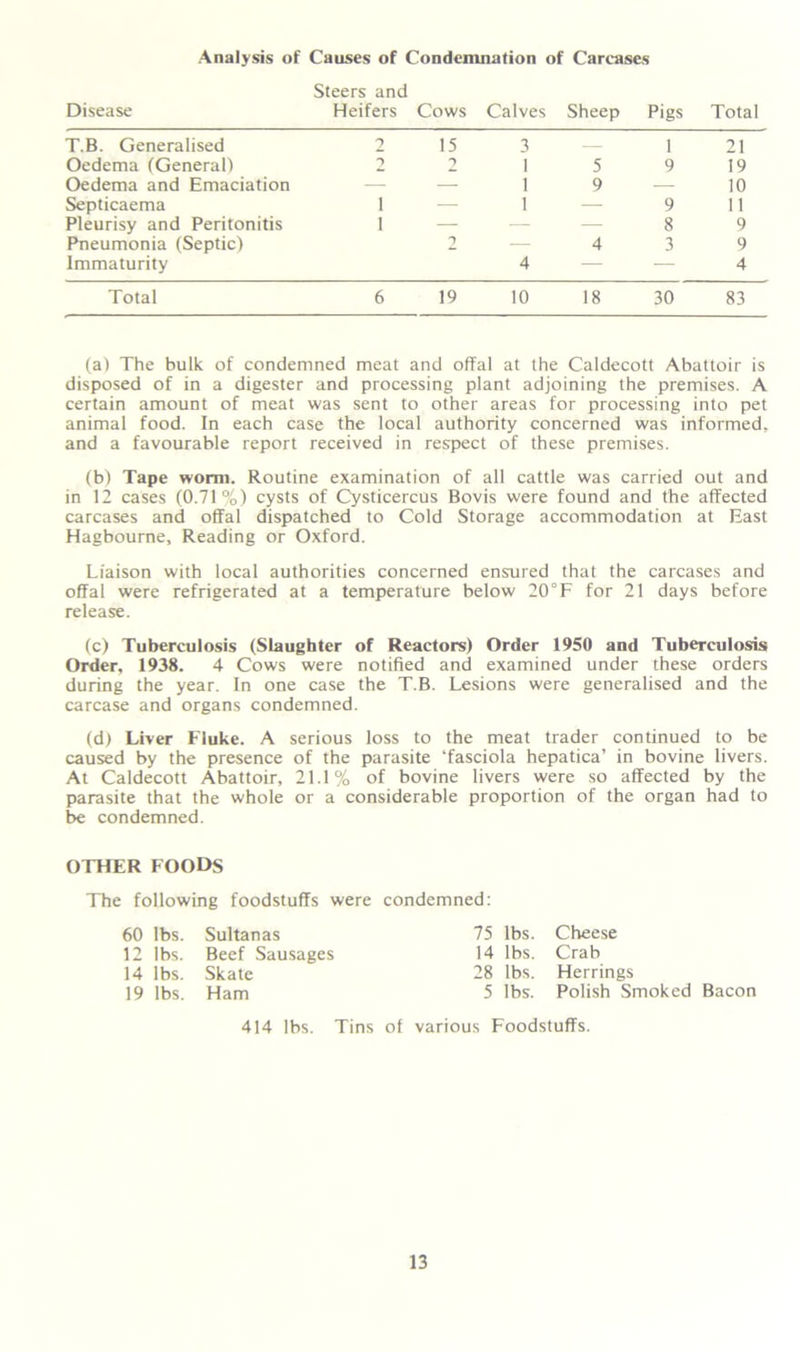 Analysis of Causes of Condemnation of Carcases Steers and Disease Heifers Cows Calves Sheep Pigs Total T.B. Generalised 2 15 3 — 1 21 Oedema (General) 9 2 I 5 9 19 Oedema and Emaciation — — 1 9 — 10 Septicaema i — 1 — 9 11 Pleurisy and Peritonitis i — — — 8 9 Pneumonia (Septic) 2 — 4 3 9 Immaturity 4 — — 4 Total 6 19 10 18 30 83 (a) The bulk of condemned meat and offal at the Caldecott Abattoir is disposed of in a digester and processing plant adjoining the premises. A certain amount of meat was sent to other areas for processing into pet animal food. In each case the local authority concerned was informed, and a favourable report received in respect of these premises. (b) Tape worm. Routine examination of all cattle was carried out and in 12 cases (0.71%) cysts of Cysticercus Bovis were found and the affected carcases and offal dispatched to Cold Storage accommodation at East Hagbourne, Reading or Oxford. Liaison with local authorities concerned ensured that the carcases and offal were refrigerated at a temperature below 20°F for 21 days before release. (c) Tuberculosis (Slaughter of Reactors) Order 1950 and Tuberculosis Order, 1938. 4 Cows were notified and examined under these orders during the year. In one case the T.B. Lesions were generalised and the carcase and organs condemned. (d) Liver Fluke. A serious loss to the meat trader continued to be caused by the presence of the parasite ‘fasciola hepatica’ in bovine livers. At Caldecott Abattoir, 21.1% of bovine livers were so affected by the parasite that the whole or a considerable proportion of the organ had to be condemned. OTHER FOODS The following foodstuffs were condemned: 60 lbs. Sultanas 75 lbs. Cheese 12 lbs. Beef Sausages 14 lbs. Crab 14 lbs. Skate 28 lbs. Herrings 19 lbs. Ham 5 lbs. Polish Smoked Bacon 414 lbs. Tins of various Foodstuffs.