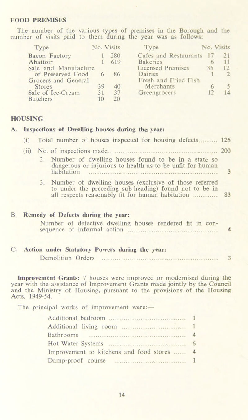 FOOD PREMISES The number of the various types of premises in the Borough and the number of visits paid to them during the year was as follows: Type No. Visits Type No. Visits Bacon Factory 1 280 Cafes and Restaurants 17 21 Abattoir 1 619 Bakeries 6 11 Sale and Manufacture Licensed Premises 35 12 of Preserved Food 6 86 Dairies 1 2 Grocers and General Fresh and Fried Fish Stores 39 40 Merchants 6 5 Sale of Ice-Cream 31 37 Greengrocers 12 14 Butchers 10 20 HOUSING A. Inspections of Dwelling houses during the year: (i) Total number of houses inspected for housing defects 126 (ii) No. of inspections made 200 2. Number of dwelling houses found to be in a state so dangerous or injurious to health as to be unfit for human habitation 3 3. Number of dwelling houses (exclusive of those referred to under the preceding sub-heading) found not to be in all respects reasonably fit for human habitation 83 B. Remedy of Defects during the year: Number of defective dwelling houses rendered fit in con- sequence of informal action 4 C. Action under Statutory Powers during the year: Demolition Orders 3 Improvement Grants: 7 houses were improved or modernised during the year with the assistance of Improvement Grants made jointly by the Council and the Ministry of Housing, pursuant to the provisions of the Housing Acts, 1949-54. The principal works of improvement were:— Additional bedroom 1 Additional living room 1 Bathrooms 4 Hot Water Systems 6 Improvement to kitchens and food stores 4 Damp-proof course 1