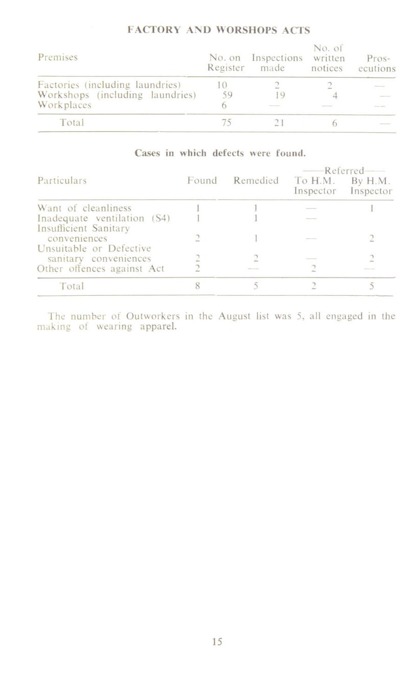 FACTORY AND WORSHOPS ACTS No. of Premises No. on Inspections written Pros- Register made notices ecutions Factories (including laundries) 10 9 9 Workshops (including laundries) 59 ?9 4 — Workplaces 6 Total 75 21 6 Cases in which defects were found. —Referred— Particulars Found Remedied To H.M. By H.M. Inspector Inspector Want of cleanliness 1 1 — 1 Inadequate ventilation (S4) Insufficient Sanitary 1 1 — conveniences 1 — 9 Unsuitable or Defective sanitary conveniences 2 — 9 Other offences against Act 2 — 9 Total 8 5 9 5 The number of Outworkers in the August list was 5, all engaged in the making of wearing apparel.