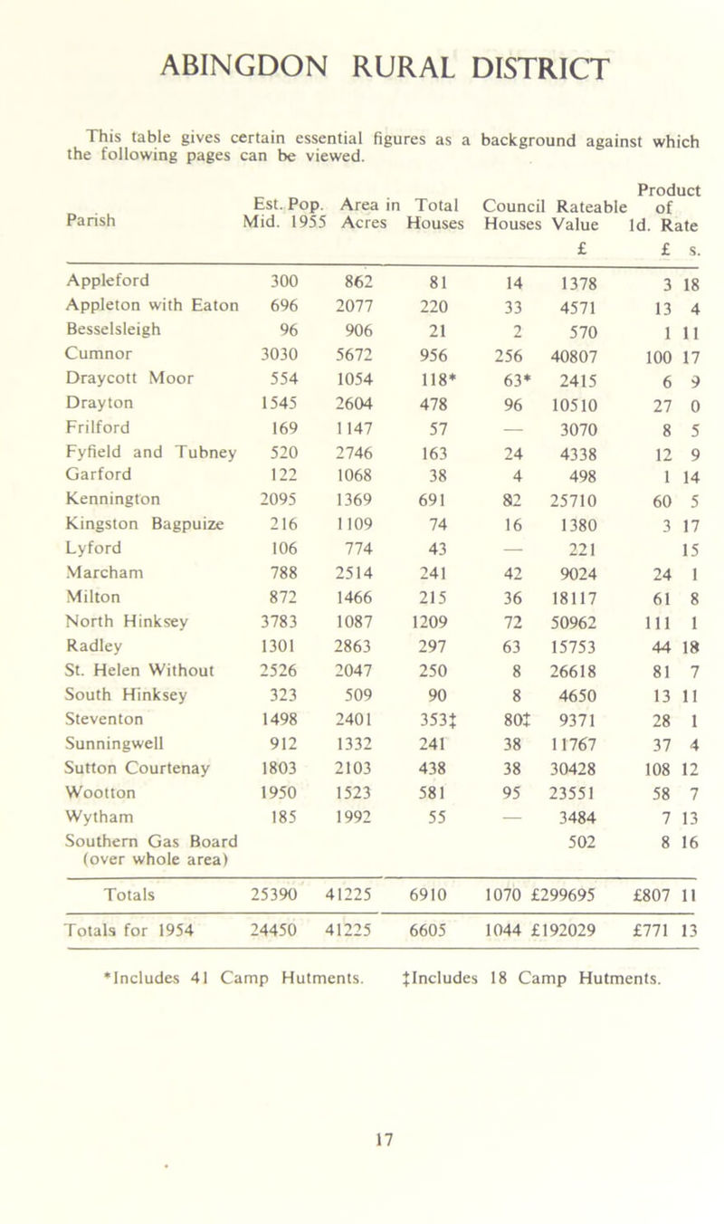 ABINGDON RURAL DISTRICT This table gives certain essential figures as a background against which the following pages can be viewed. Product Est. Pop. Area in Total Council Rateable of Parish Mid. 1955 Acres Houses Houses Value Id. Rate £ £ s. Appleford 300 862 81 14 1378 3 18 Appleton with Eaton 696 2077 220 33 4571 13 4 Besselsleigh 96 906 21 2 570 1 11 Cumnor 3030 5672 956 256 40807 100 17 Draycott Moor 554 1054 118* 63* 2415 6 9 Drayton 1545 2604 478 96 10510 27 0 Frilford 169 1147 57 — 3070 8 5 Fyfield and Tubney 520 2746 163 24 4338 12 9 Garford 122 1068 38 4 498 1 14 Kennington 2095 1369 691 82 25710 60 5 Kingston Bagpuize 216 1109 74 16 1380 3 17 Lyford 106 774 43 — 221 15 Marcham 788 2514 241 42 9024 24 1 Milton 872 1466 215 36 18117 61 8 North Hinksey 3783 1087 1209 72 50962 111 1 Radley 1301 2863 297 63 15753 44 18 St. Helen Without 2526 2047 250 8 26618 81 7 South Hinksey 323 509 90 8 4650 13 11 Steventon 1498 2401 353} 80} 9371 28 1 Sunningwell 912 1332 241 38 11767 37 4 Sutton Courtenay 1803 2103 438 38 30428 108 12 Wootton 1950 1523 581 95 23551 58 7 Wytham 185 1992 55 — 3484 7 13 Southern Gas Board 502 8 16 (over whole area) Totals 25390 41225 6910 1070 £299695 £807 11 Totals for 1954 24450 41225 6605 1044 £192029 £771 13 ’Includes 41 Camp Hutments. ^Includes 18 Camp Hutments.