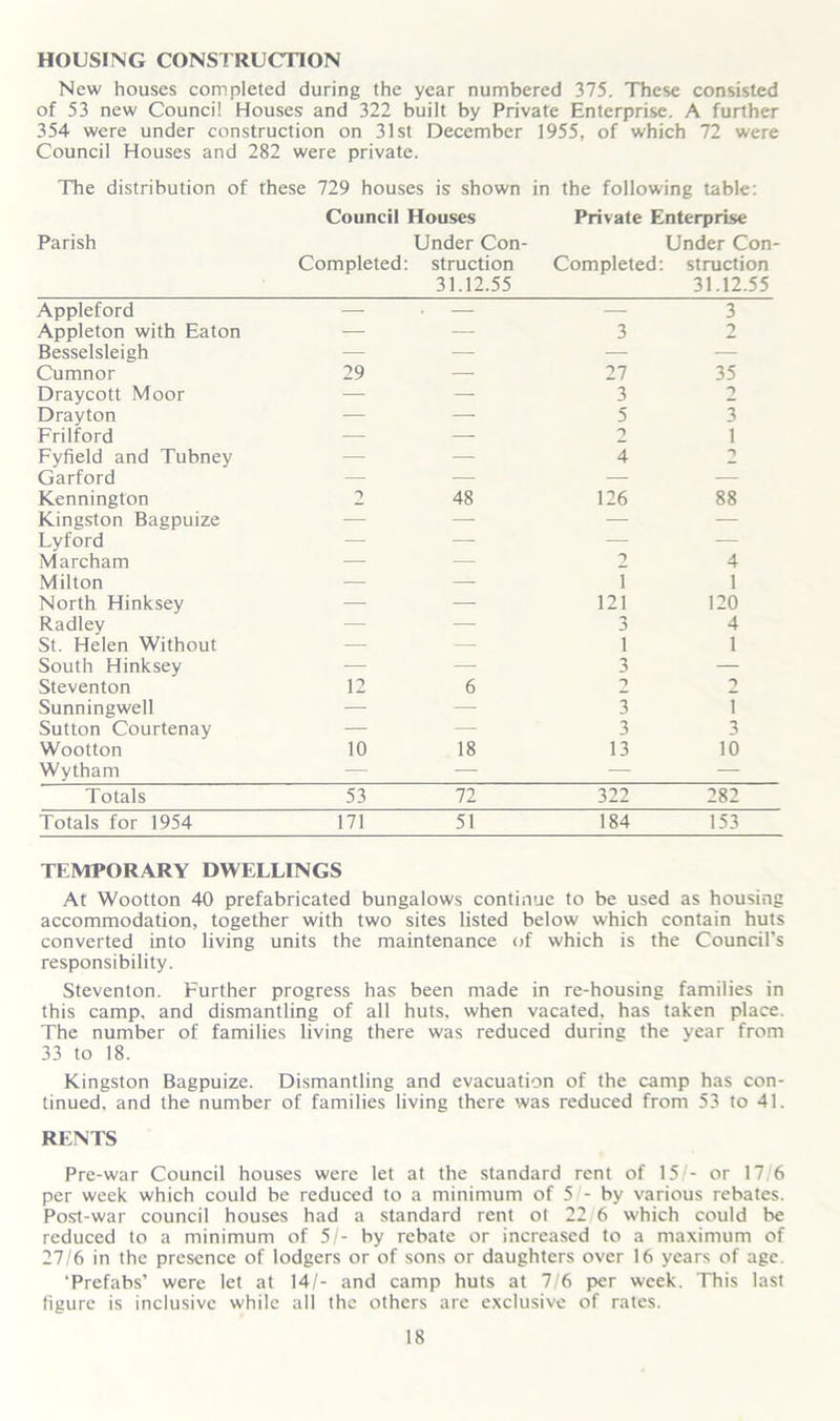HOUSING CONSTRUCTION New houses completed during the year numbered 375. These consisted of 53 new Council Houses and 322 built by Private Enterprise. A further 354 were under construction on 31st December 1955, of which 72 were Council Houses and 282 were private. The distribution of these 729 houses is shown in the following table: Council Houses Private Enterprise Parish Under Con- Under Con- Completed: struction Completed: struction 31.12.55 31.12.55 Appleford — . 3 Appleton with Eaton — — 3 2 Besselsleigh — — — — Cumnor 29 — 27 35 Draycott Moor — — 3 2 Drayton — — 5 3 Frilford — — 2 1 Fyfield and Tubney ■—• ■— 4 7 Garford — — — — Kennington 2 48 126 88 Kingston Bagpuize — — — — Lyford — — — — Marcham — — 7 4 Milton — — I 1 North Hinksey —■ —■ 121 120 Radley — — 3 4 St. Helen Without — — i 1 South Hinksey — — 3 — Steventon 12 6 7 7 Sunningwell — — 3 T Sutton Courtenay — — 3 3 Wootton 10 18 13 10 Wytham — — — Totals 53 72 322 282 Totals for 1954 171 51 184 153 TEMPORARY DWELLINGS At Wootton 40 prefabricated bungalows continue to be used as housing accommodation, together with two sites listed below which contain huts converted into living units the maintenance of which is the Council’s responsibility. Steventon. Further progress has been made in re-housing families in this camp, and dismantling of all huts, when vacated, has taken place. The number of families living there was reduced during the year from 33 to 18. Kingston Bagpuize. Dismantling and evacuation of the camp has con- tinued, and the number of families living there was reduced from 53 to 41. RENTS Pre-war Council houses were let at the standard rent of 15 - or 17 6 per week which could be reduced to a minimum of 5 - by various rebates. Post-war council houses had a standard rent ot 22 6 which could be reduced to a minimum of 51- by rebate or increased to a maximum of 27/6 in the presence of lodgers or of sons or daughters over 16 years of age. 'Prefabs’ were let at 14/- and camp huts at 7/6 per week. This last figure is inclusive while all the others are exclusive of rates.
