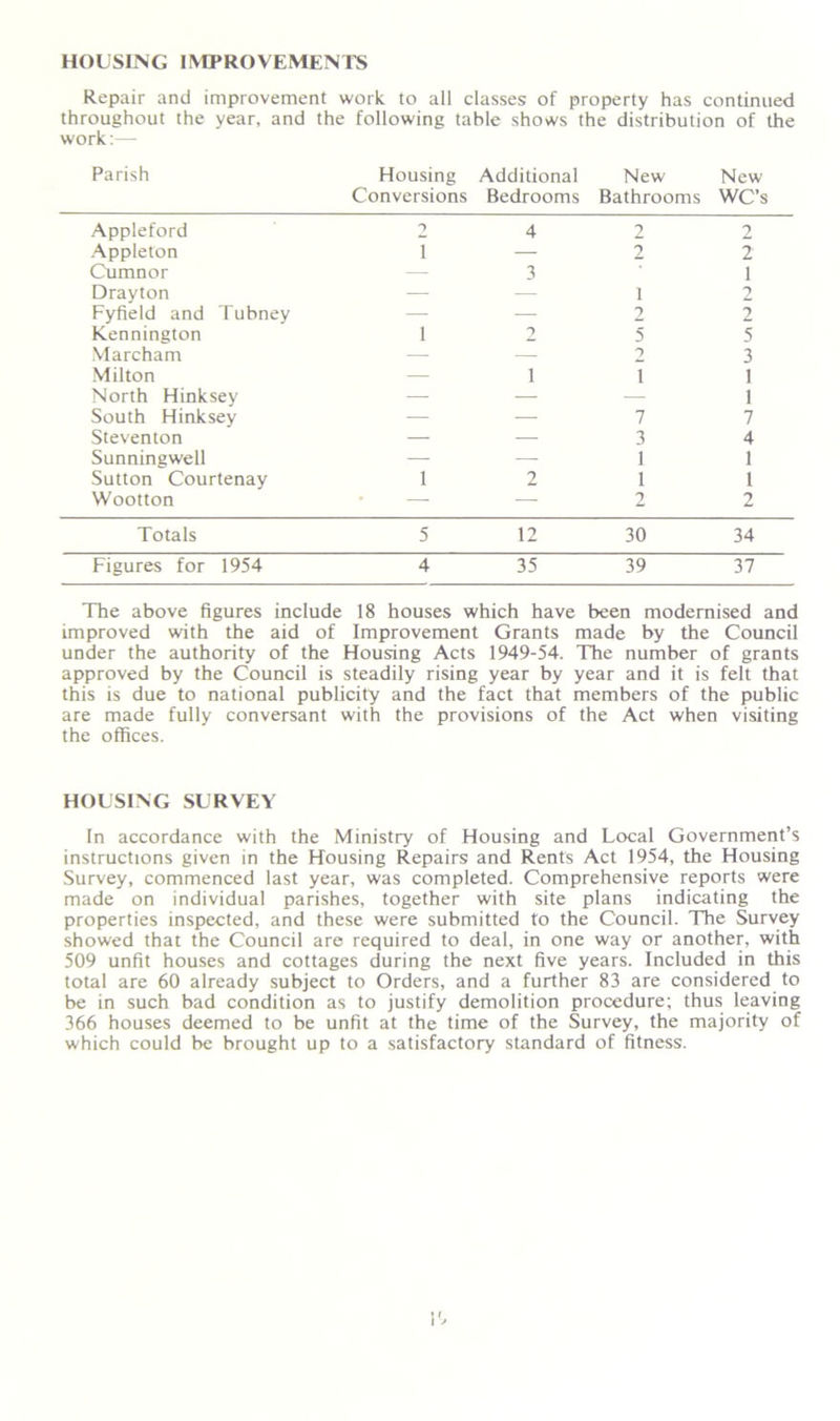 HOUSING IMPROVEMENTS Repair and improvement work to all classes of property has continued throughout the year, and the following table shows the distribution of the work:— Parish Housing Additional New New Conversions Bedrooms Bathrooms WC’s Appleford 9 4 2 2 Appleton I — 2 2 Cumnor — 3 1 Drayton — — 1 2 Fyfield and Tubney — — 2 2 Kennington i 2 5 5 Marcham — — 2 3 Milton — i I 1 North Hinksey — — — 1 South Hinksey — — 7 7 Steventon — — 3 4 Sunningwell — — 1 1 Sutton Courtenay i 2 1 1 Wootton • — — 2 2 Totals 5 12 30 34 Figures for 1954 4 35 39 37 The above figures include 18 houses which have been modernised and improved with the aid of Improvement Grants made by the Council under the authority of the Housing Acts 1949-54. The number of grants approved by the Council is steadily rising year by year and it is felt that this is due to national publicity and the fact that members of the public are made fully conversant with the provisions of the Act when visiting the offices. HOUSING SURVEY In accordance with the Ministry of Housing and Local Government’s instructions given in the Housing Repairs and Rents Act 1954, the Housing Survey, commenced last year, was completed. Comprehensive reports were made on individual parishes, together with site plans indicating the properties inspected, and these were submitted to the Council. The Survey showed that the Council are required to deal, in one way or another, with 509 unfit houses and cottages during the next five years. Included in this total are 60 already subject to Orders, and a further 83 are considered to be in such bad condition as to justify demolition procedure; thus leaving 366 houses deemed to be unfit at the time of the Survey, the majority of which could be brought up to a satisfactory standard of fitness.