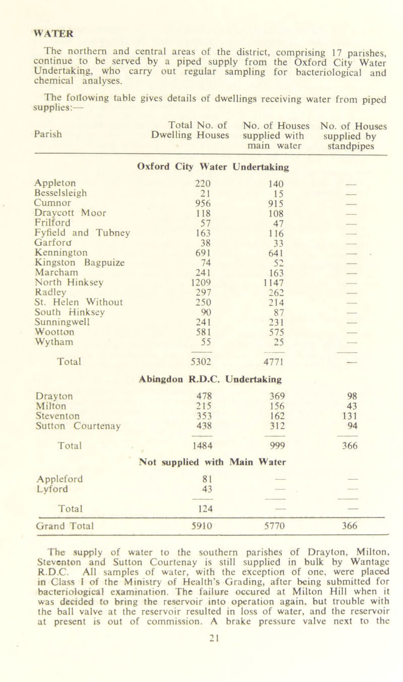 WATER The northern and central areas of the district, comprising 17 parishes, continue to be served by a piped supply from the Oxford City Water Undertaking, who carry out regular sampling for bacteriological and chemical analyses. The following table gives details of dwellings receiving water from piped supplies:— Parish Total No. of Dwelling Houses No. of Houses supplied with main water No. of Houses supplied by standpipes Oxford City Water Undertaking Appleton 220 140 Besselsleigh 21 15 — Cumnor 956 915 — Draycott Moor 118 108 — Frilford 57 47 — Fyfield and Tubney 163 116 — Garforu 38 33 — Kennington 691 641 — Kingston Bagpuize 74 52 — Marcham 241 163 — North Hinksev 1209 1147 — Radley 297 262 — St. Helen Without 250 214 — South Hinksev 90 87 — Sunningwell 241 231 — Wootton 581 575 — Wytham 55 25 —- Total 5302 4771 - Abingdon R.D.C. Undertaking Drayton 478 369 98 Milton 215 156 43 Steventon 353 162 131 Sutton Courtenay 438 312 94 Total 1484 999 366 Not supplied with Main Water Appleford 81 — Lyford 43 — — Total 124 — — Grand Total 5910 5770 366 The supply of water to the southern parishes of Drayton, Milton, Steventon and Sutton Courtenay is still supplied in bulk by Wantage R.D.C. All samples of water, with the exception of one, were placed in Class I of the Ministry of Health’s Grading, after being submitted for bacteriological examination. The failure occured at Milton Hill when it was decided to bring the reservoir into operation again, but trouble with the ball valve at the reservoir resulted in loss of water, and the reservoir at present is out of commission. A brake pressure valve next to the
