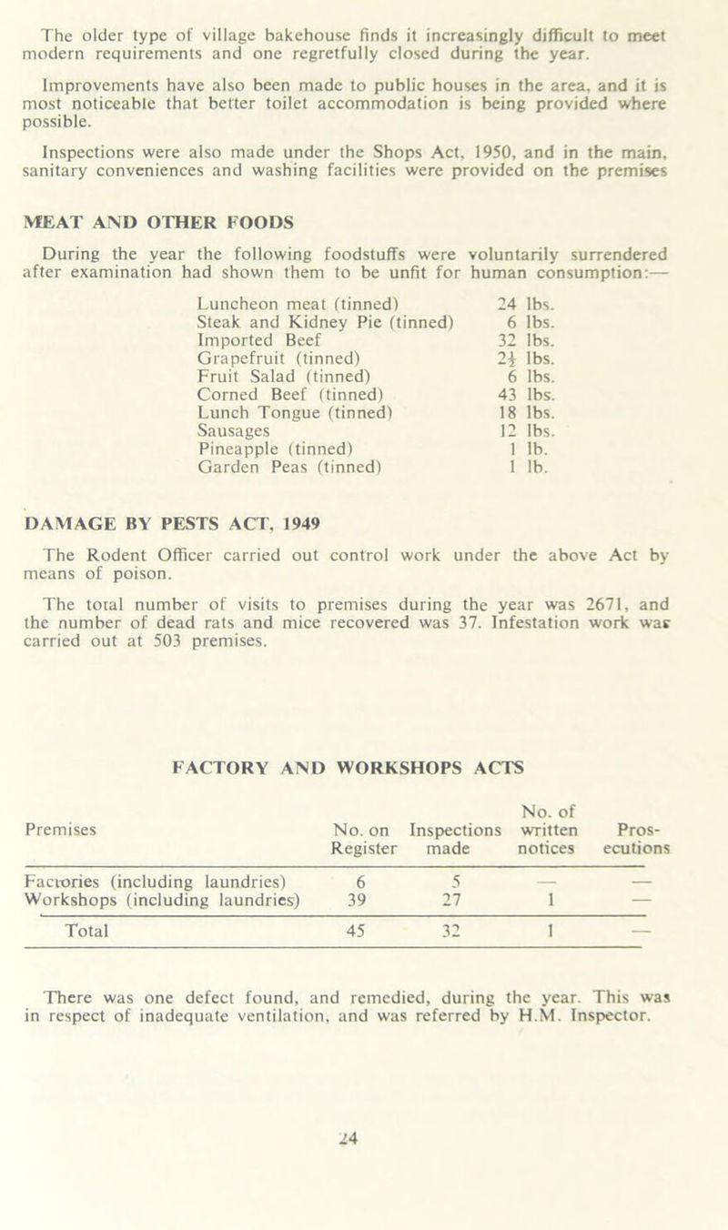 The older type of village bakehouse finds it increasingly difficult to meet modern requirements and one regretfully closed during the year. Improvements have also been made to public houses in the area, and it is most noticeable that better toilet accommodation is being provided where possible. Inspections were also made under the Shops Act, 1950, and in the main, sanitary conveniences and washing facilities were provided on the premises MEAT AND OTHER FOODS During the year the following foodstuffs were voluntarily surrendered after examination had shown them to be unfit for human consumption:— Luncheon meat ftinned) 24 lbs. Steak and Kidney Pie (tinned) 6 lbs. Imported Beef 32 lbs. Grapefruit (tinned) 2i lbs. Fruit Salad (tinned) 6 lbs. Corned Beef (tinned) 43 lbs. Lunch Tongue (tinned) 18 lbs. Sausages 12 lbs. Pineapple (tinned) 1 Ib. Garden Peas (tinned) 1 lb. DAMAGE BY PESTS ACT, 1949 The Rodent Officer carried out control work under the above Act by means of poison. The toral number of visits to premises during the year was 2671, and the number of dead rats and mice recovered was 37. Infestation work was carried out at 503 premises. FACTORY AND WORKSHOPS ACTS Premises No. on Register Inspections made No. of written notices Pros- ecutions Factories (including laundries) 6 5 — — Workshops (including laundries) 39 27 1 — Total 45 32 I — There was one defect found, and remedied, during the year. This was in respect of inadequate ventilation, and was referred by H.M. Inspector.