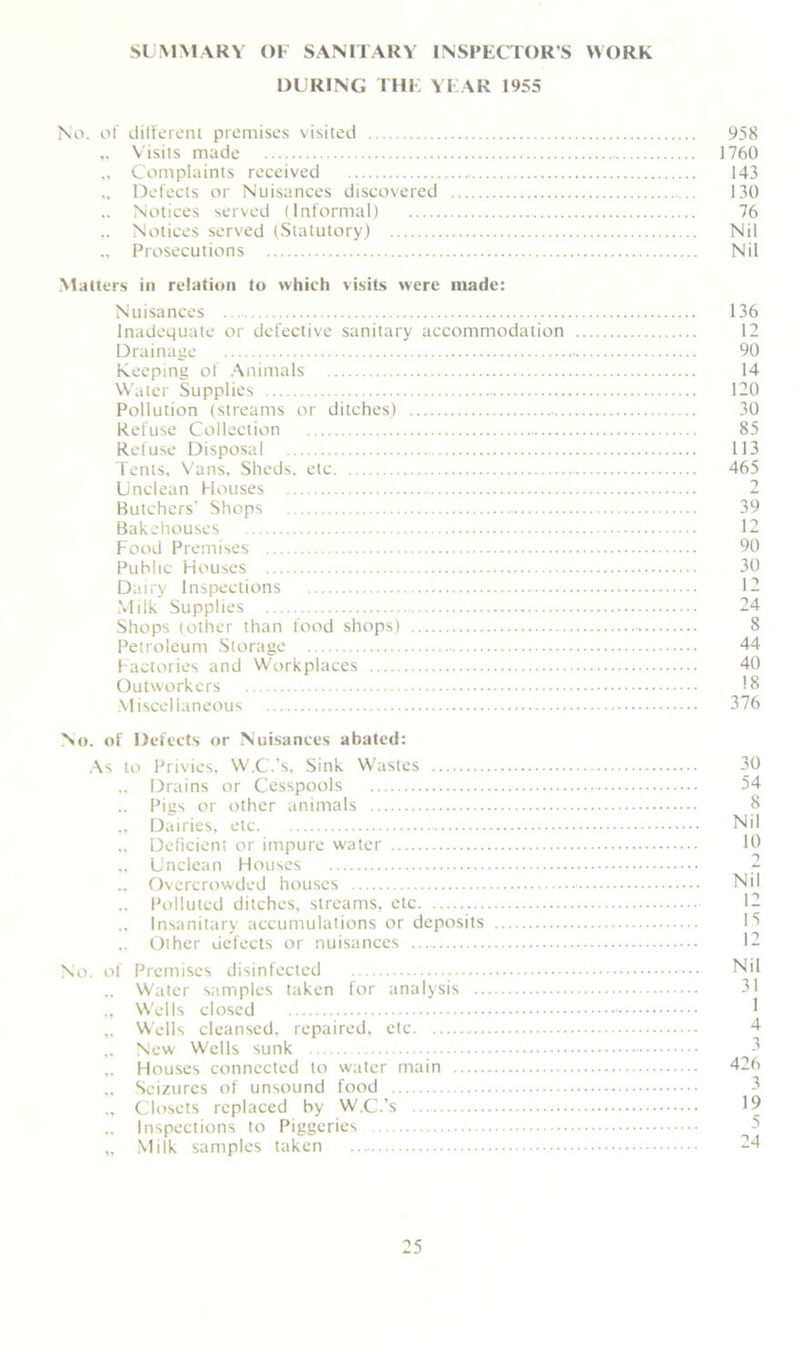 SUMMARY OF SANITARY INSPECTOR’S WORK DURING THE YEAR 1955 No. of different premises visited 958 „ Visits made 1760 „ Complaints received 143 „ Defects or Nuisances discovered 130 Notices served (Informal) 76 .. Notices served (Statutory) Nil .. Prosecutions Nil Matters in relation to which visits were made: Nuisances 136 Inadequate or defective sanitary accommodation 12 Drainage 90 Keeping of Animals 14 Water Supplies 120 Pollution (streams or ditches) 30 Refuse Collection 85 Refuse Disposal 113 Tents, Vans, Sheds, etc 465 Unclean Houses 2 Butchers' Shops 39 Bakehouses 12 Food Premises 90 Public Houses 30 Dairy Inspections 12 Milk Supplies 24 Shops (other than food shops) 8 Petroleum Storage 44 Factories and Workplaces 40 Outworkers 18 Miscellaneous 376 No. of Defects or Nuisances abated: As to Privies, W.C.’s, Sink Wastes 30 .. Drains or Cesspools 54 .. Pigs or other animals 8 „ Dairies, etc Nil „ Deficient or impure water 10 „ Unclean Houses 2 Overcrowded houses Nil ., Polluted ditches, streams, etc 12 ., Insanitary accumulations or deposits Other defects or nuisances 12 No. of Premises disinfected •••• Nil .. Water samples taken for analysis 31 ., Wells closed 1 „ Wells cleansed, repaired, etc 4 New Wells sunk 3 ,. Houses connected to water main 426 „ Seizures of unsound food ., Closets replaced by W.C.’s 19 ., Inspections to Piggeries 5 „ Milk samples taken 24