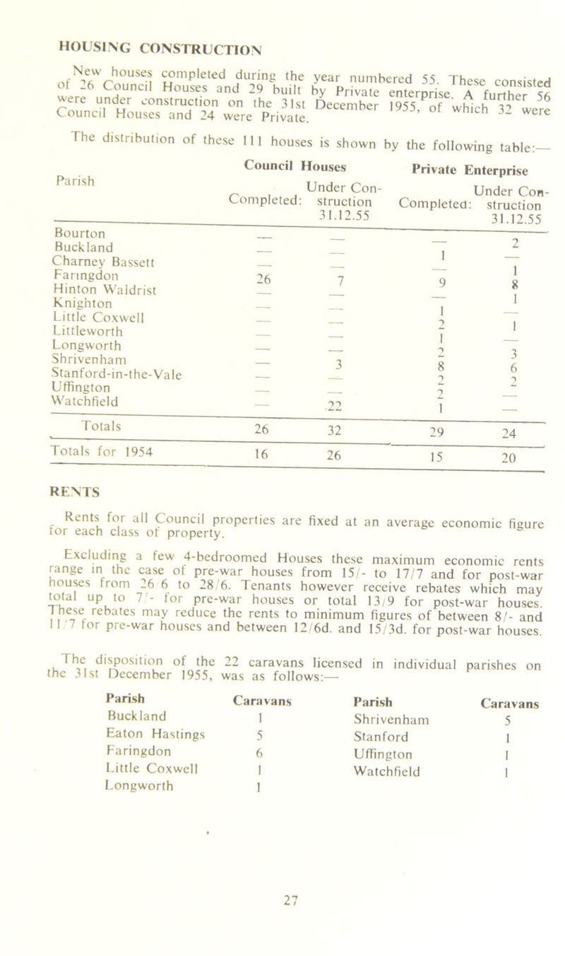 HOUSING CONSTRUCTION New houses completed during the year numbered 55. These consisted of 26 Council Houses and 29 built by Private entemriw 4 f.lk , were under construction on the 31st December 1955 ?of wWrh 56 Council Houses and 24 were Private. UeCemher I955’ of whlch 32 were The distribution of these 111 houses is shown by the following table:— Parish Council Houses Private Enterprise Completed Under Con- Under Con- : struction Completed: struction 31.12.55 31.12.55 Bourton Buckland 1 2 Charnev Bassett 1 8 1 Fanngdon Hinton Waldrist 26 7 9 Knighton Little Coxwell 1 Littleworth 1 Longworth 1 O 3 Shrivenham Stanford-in-the-Vale o 6 Uffington 0 Watchfield — OO I — Totals 26 32 29 24 Totals for 1954 16 26 15 20 RENTS Rents for all Council properties are fixed at an average economic figure for each class of property. Excluding a tew 4-bedroomed Houses these maximum economic rents range in the case of pre-war houses from 15/- to 17/7 and for post-war houses from 26 6 to 28/6. Tenants however receive rebates which may total up to 7 - lor pre-war houses or total 13/9 for post-war houses. I hese rebates may reduce the rents to minimum figures of between SI- and II 7 for pre-war houses and between 12/6d. and 15/3d. for post-war houses. The disposition of the 22 caravans licensed in individual parishes on the 31st December 1955, was as follows:— Parish Caravans Parish Caravans Buckland 1 Shrivenham 5 Eaton Hastings 5 Stanford 1 Faringdon 6 Uffington 1 Little Coxwell Longworth 1 1 Watchfield 1
