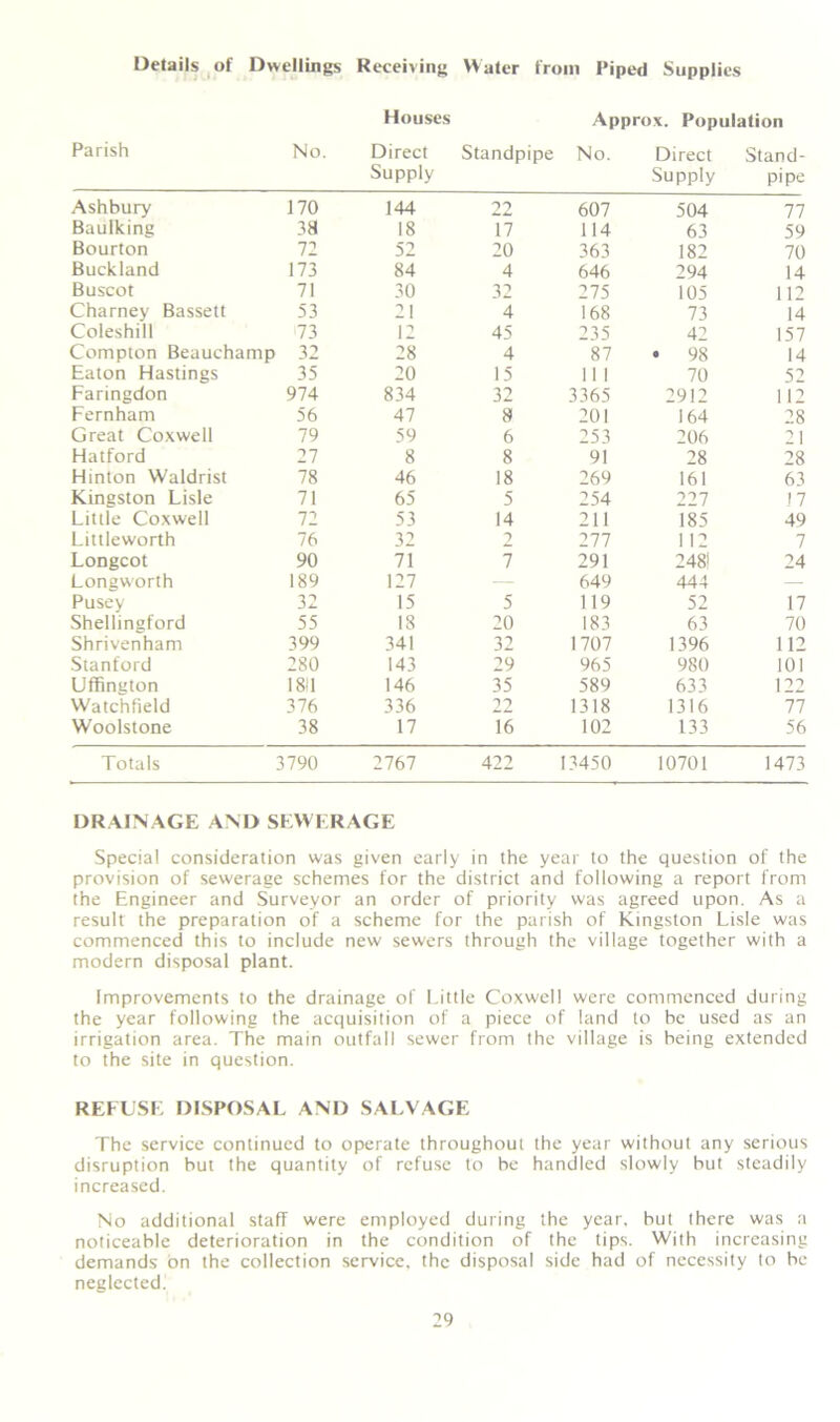 Details of Dwellings Receiving Water from Piped Supplies Houses Approx. Population Parish No. Direct Supply Standpipe No. Direct Supply Stand- pipe Ashbury 170 144 22 607 504 77 Baulking 38 18 17 114 63 59 Bourton 72 52 20 363 182 70 Buckland 173 84 4 646 294 14 Buscot 71 30 32 275 105 112 Charney Bassett 53 21 4 168 73 14 Coleshill 73 12 45 235 42 157 Compton Beauchamp 32 28 4 87 • 98 14 Eaton Hastings 35 20 15 11 1 70 52 Faringdon 974 834 32 3365 2912 112 Fernham 56 47 8 201 164 28 Great Coxwell 79 59 6 253 206 21 Hatford 27 8 8 91 28 28 Hinton Waldrist 78 46 18 269 161 63 Kingston Lisle 71 65 5 254 227 17 Little Coxwell 72 53 14 211 185 49 Littleworth 76 32 ? 277 112 7 Longcot 90 71 7 291 2481 24 Longworth 189 127 — 649 444 — Pusey 32 15 5 119 52 17 Shellingford 55 18 20 183 63 70 Shrivenham 399 341 32 1707 1396 112 Stanford 280 143 29 965 980 101 Uffington 1811 146 35 589 633 1 Watchfield 376 336 22 1318 1316 77 Woolstone 38 17 16 102 133 56 Totals 3790 2767 422 13450 10701 1473 DRAINAGE AND SEWERAGE Special consideration was given early in the year to the question of the provision of sewerage schemes for the district and following a report from the Engineer and Surveyor an order of priority was agreed upon. As a result the preparation of a scheme for the parish of Kingston Lisle was commenced this to include new sewers through the village together with a modern disposal plant. Improvements to the drainage of Little Coxwell were commenced during the year following the acquisition of a piece of land to be used as an irrigation area. The main outfall sewer from the village is being extended to the site in question. REFUSE DISPOSAL AND SALVAGE The service continued to operate throughout the year without any serious disruption but the quantity of refuse to be handled slowly but steadily increased. No additional staff were employed during the year, but there was a noticeable deterioration in the condition of the tips. With increasing demands on the collection service, the disposal side had of necessity to be neglected.
