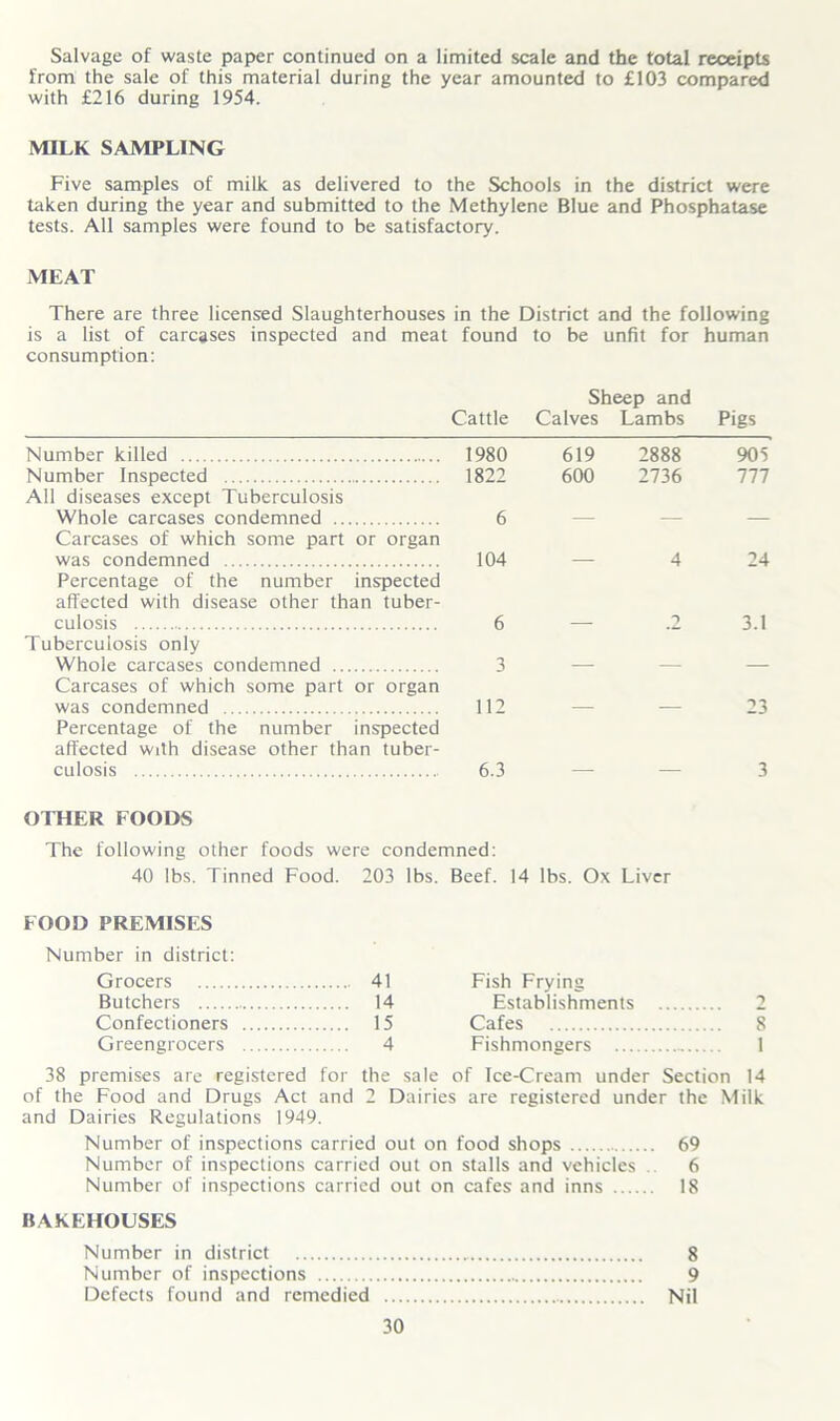 Salvage of waste paper continued on a limited scale and the total receipts from the sale of this material during the year amounted to £103 compared with £216 during 1954. MILK SAMPLING Five samples of milk as delivered to the Schools in the district were taken during the year and submitted to the Methylene Blue and Phosphatase tests. All samples were found to be satisfactory. MEAT There are three licensed Slaughterhouses in the District and the following is a list of carcases inspected and meat consumption: found Cattle to be unfit for Sheep and Calves Lambs human Pigs Number killed 1980 619 2888 905 Number Inspected 1822 600 2736 777 All diseases except Tuberculosis Whole carcases condemned 6 Carcases of which some part or organ was condemned 104 4 24 Percentage of the number inspected affected with disease other than tuber- culosis 6 2 3.1 Tuberculosis only Whole carcases condemned 3 Carcases of which some part or organ was condemned 112 23 Percentage of the number inspected affected with disease other than tuber- culosis 6.3 — — 3 OTHER FOODS The following other foods were condemned: 40 lbs. Tinned Food. 203 lbs. Beef. 14 lbs. Ox Liver FOOD PREMISES Number in district: Grocers 41 Fish Frying Butchers 14 Establishments 1 Confectioners 15 Cafes 8 Greengrocers 4 Fishmongers 1 38 premises are registered for the sale of Ice-Cream under Section 14 of the Food and Drugs Act and 2 Dairies are registered under the Milk and Dairies Regulations 1949. Number of inspections carried out on food shops 69 Number of inspections carried out on stalls and vehicles 6 Number of inspections carried out on cafes and inns 18 BAKEHOUSES Number in district 8 Number of inspections 9 Defects found and remedied Nil