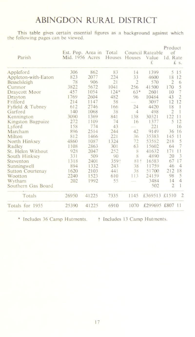ABINGDON RURAL DISTRICT This table gives certain essentia! figures as a background against which the following pages can be viewed. Product Est. Pop. Area in Total Council Rateable of Parish Mid. 1956 Acres Houses Houses Value Id. Rate £ £ s. Appleford 306 862 83 14 1399 5 15 Appleton-with-Eaton 823 2077 224 33 4600 18 12 Besselsleigh 78 906 21 2 570 2 6 Cumnor 3822 5672 1041 256 41500 170 5 Draycott Moor 457 1054 124* 63* 2601 10 7 Dravton 1769 2604 482 96 10484 43 2 Frilford 214 1147 58 — 3097 12 12 Fyfield & Tubney 612 2746 166 24 4420 18 1 Garford 140 1068 38 4 498 2 1 Kennington 3090 1369 841 138 30321 122 11 Kingston Bagpuize 272 1109 74 16 1377 5 12 Lyford 158 774 43 — 22! 16 Marcham 896 2514 244 42 9149 36 16 Milton 812 1466 221 36 35383 145 1 1 North Hinksey 4860 1087 1324 72 53582 218 5 Radley 1108 2863 301 63 15602 64 7 St. Helen Without 928 2047 252 8 41632 171 1 1 South Hinksey 331 509 90 8 4890 20 3 Steventon 1318 2401 359 f 811 16583 67 17 Sunningwel! 894 1332 243 38 11759 46 4 Sutton Courtenay 1620 2103 441 38 51700 212 18 Wootton 2240 1523 610 113 24159 98 5 Wytham 202 1992 55 3484 14 4 Southern Gas Board 502 2 1 Totals 26950 41225 7335 1145 £369513 £1510 2 Totals for 1955 25390 41225 6910 1070 £299695 £807 11 * Includes 36 Camp Hutments. t Includes 13 Camp Hutments.