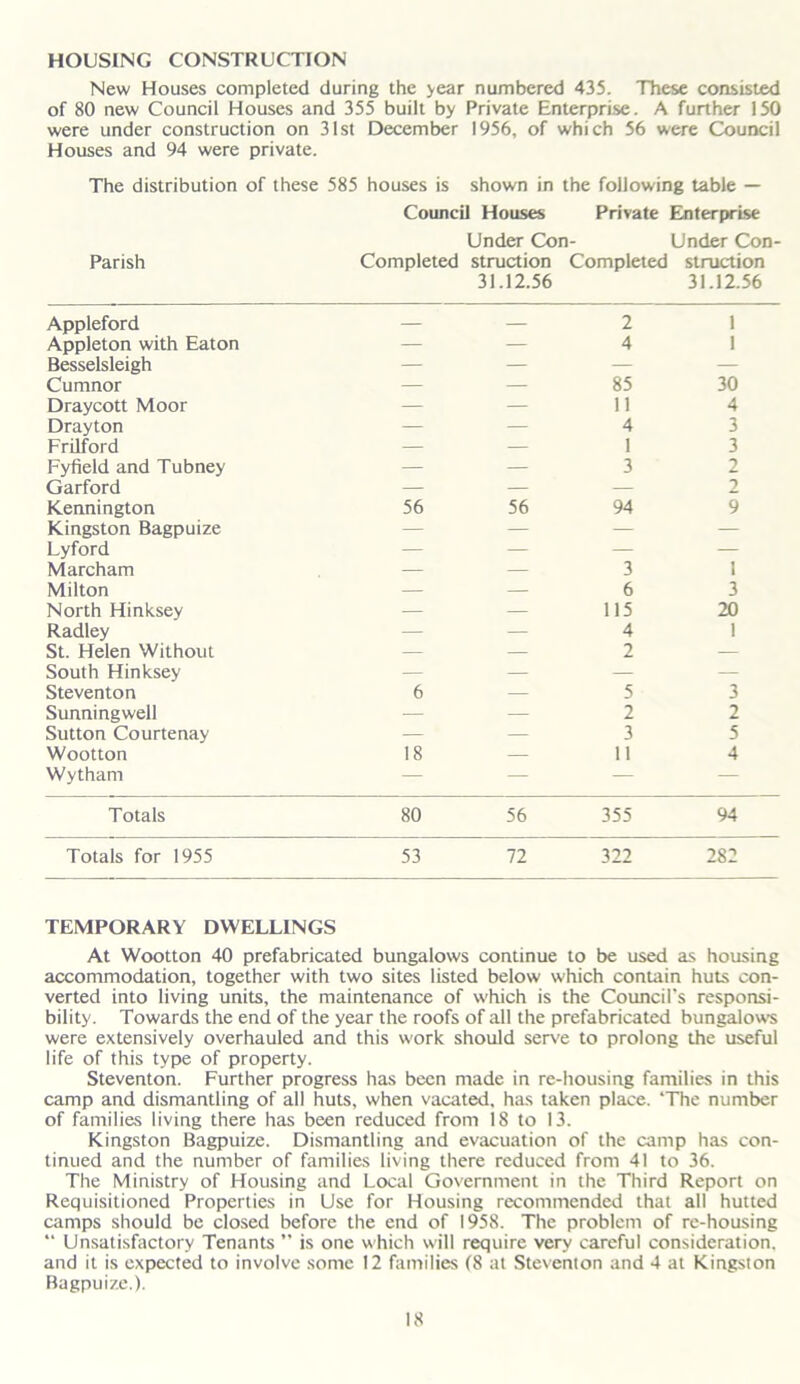 HOUSING CONSTRUCTION New Houses completed during the year numbered 435. These consisted of 80 new Council Houses and 355 built by Private Enterprise. A further 150 were under construction on 31st December 1956, of which 56 were Council Houses and 94 were private. The distribution of these 585 houses is shown in the following table — Council Houses Private Enterprise Under Con- Under Con- Parish Completed struction Completed struction 31.12.56 31.12.56 Appleford — — 2 1 Appleton with Eaton — — 4 1 Besselsleigh — — — — Cumnor — — 85 30 Draycott Moor — — 11 4 Drayton — — 4 3 Frilford — — 1 3 Fyfield and Tubney — — 3 2 Garford — — — 2 Kennington 56 56 94 9 Kingston Bagpuize — — — — Lyford — — — — Marcham — — 3 1 Milton — — 6 3 North Hinksey — — 115 20 Radley — — 4 1 St. Helen Without — — 2 — South Hinksey — — — — Steventon 6 — 5 3 Sunningwell — — 2 2 Sutton Courtenay — — 3 5 Wootton 18 — 11 4 Wytham — — — — Totals 80 56 355 94 Totals for 1955 53 72 322 282 TEMPORARY DWELLINGS At Wootton 40 prefabricated bungalows continue to be used as housing accommodation, together with two sites listed below which contain huts con- verted into living units, the maintenance of which is the Council's responsi- bility. Towards the end of the year the roofs of all the prefabricated bungalows were extensively overhauled and this work should serve to prolong the useful life of this type of property. Steventon. Further progress has been made in re-housing families in this camp and dismantling of all huts, when vacated, has taken place. ‘The number of families living there has been reduced from 18 to 13. Kingston Bagpuize. Dismantling and evacuation of the camp has con- tinued and the number of families living there reduced from 41 to 36. The Ministry of Housing and Local Government in the Third Report on Requisitioned Properties in Use for Housing recommended that all hutted camps should be closed before the end of 1958. The problem of re-housing “ Unsatisfactory Tenants ” is one which will require very careful consideration, and it is expected to involve some 12 families (8 at Steventon and 4 at Kingston Bagpuize.).