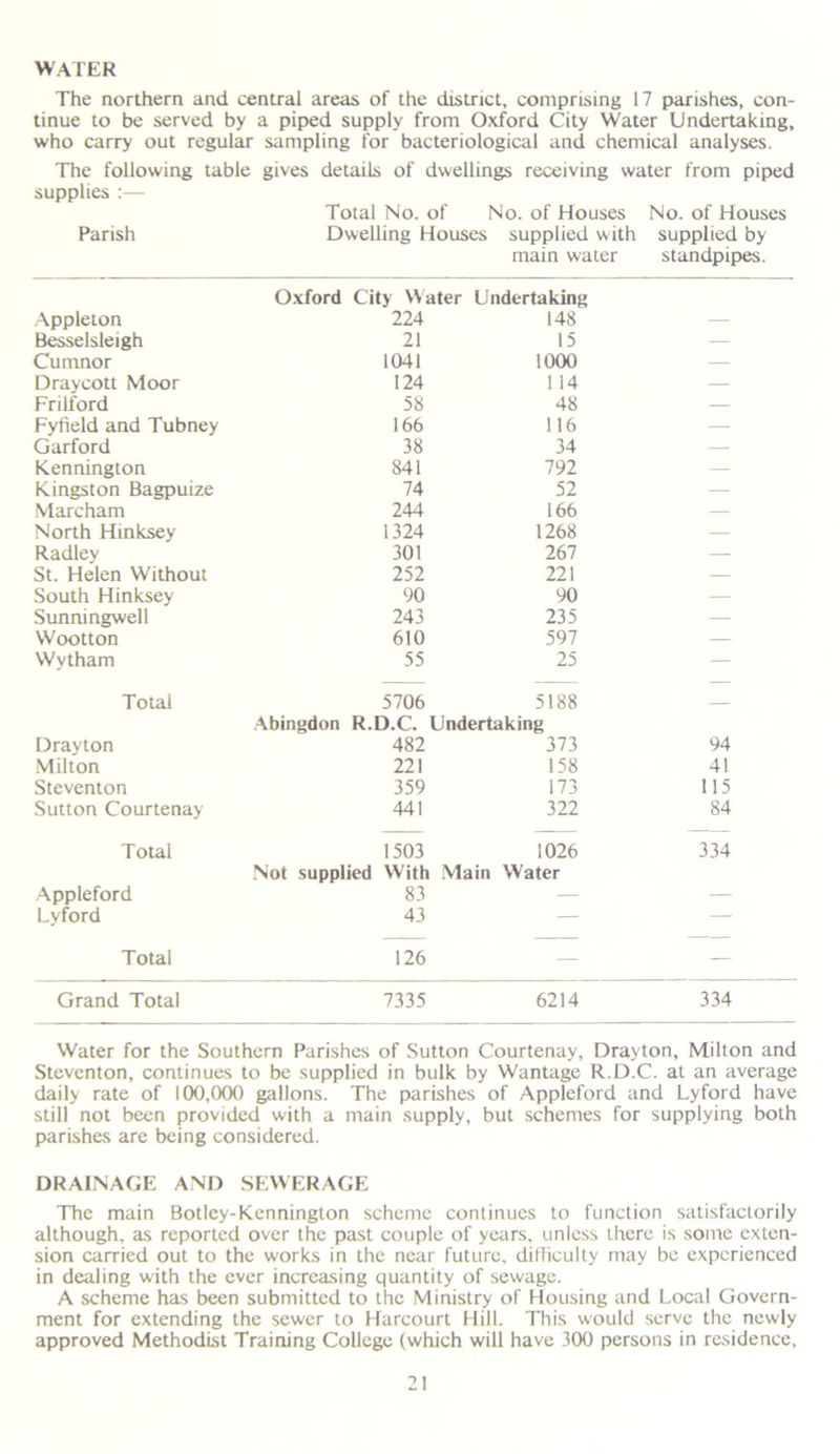 WATER The northern and central areas of the district, comprising 17 parishes, con- tinue to be served by a piped supply from Oxford City Water Undertaking, who carry out regular sampling for bacteriological and chemical analyses. The following table gives details of dwellings receiving water from piped supplies :— Total No. of No. of Houses No. of Houses Parish Dwelling Houses supplied with supplied by main water standpipes. Oxford City Water Undertaking Appleton 224 148 — Besselsleigh 21 15 — Cumnor 1041 1000 — Draycott Moor 124 1 14 — Frilford 58 48 — Fyfield and Tubney 166 116 — Garford 38 34 — Kennington 841 792 — Kingston Bagpuize 74 52 — Marcham 244 166 — North Hinksey 1324 1268 — Radley 301 267 — St. Helen Without 252 221 — South Hinksey 90 90 — Sunningwell 243 235 — Wootton 610 597 — Wytham 55 25 — Total 5706 5188 Abingdon R.D.C. 1 Undertaking Drayton 482 373 94 Milton 221 158 41 Steventon 359 173 115 Sutton Courtenay 441 322 84 Total 1503 1026 334 Not supplied With Main Water Appleford 83 — — Lyford 43 — — Total 126 — — Grand Total 7335 6214 334 Water for the Southern Parishes of Sutton Courtenay, Drayton, Milton and Steventon, continues to be supplied in bulk by Wantage R.D.C. at an average daily rate of 100,000 gallons. The parishes of Appleford and Lyford have still not been provided with a main supply, but schemes for supplying both parishes are being considered. DRAINAGE AND SEWERAGE The main Botlcy-Kennington scheme continues to function satisfactorily although, as reported over the past couple of years, unless there is some exten- sion carried out to the works in the near future, difficulty may be experienced in dealing with the ever increasing quantity of sewage. A scheme has been submitted to the Ministry of Housing and Local Govern- ment for extending the sewer to Harcourt Hill. This would serve the newly approved Methodist Training College (which will have 300 persons in residence.