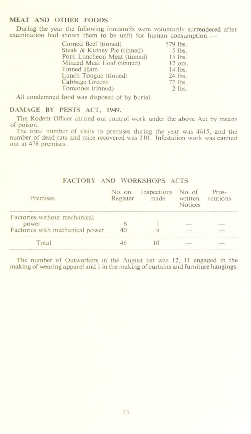 MEAT AND OTHER FOODS During the year the following foodstuffs were voluntarily surrendered after examination had shown them to be unfit for human consumption :— Corned Beef (tinned) 579 lbs. Steak & Kidney Pie (tinned) 5 lbs. Pork Luncheon Meat (tinned) 15 lbs. Minced Meat Loaf (tinned) 12 ozs. Tinned Ham 14 lbs. Lunch Tongue (tinned) 24 lbs. Cabbage Greens 72 lbs. Tomatoes (tinned) 2 lbs. All condemned food was disposed of by burial. DAMAGE BY PESTS ACT, 1949. The Rodent Officer carried out control work under the above Act by means of poison. The total number of visits to premises during the year was 4615, and the number of dead rats and mice recovered was 310. Infestation work was carried out at 478 premises. FACTORY AND WORKSHOPS ACTS Premises No. on Register Inspections made No. of written Notices Pros- ecutions Factories without mechanical power 6 1 Factories with mechanical power 40 9 — — Total 46 10 — The number of Outworkers in the August list was 12, II engaged in the making of wearing apparel and 1 in the making of curtains and furniture hangings.