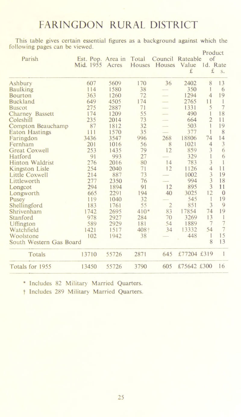 FARINGDON RURAL DISTRICT This table gives certain essential figures as a background against which the following pages can be viewed. Product Parish Est. Pop. Area in Total Council Rateable of Mid. 1955 Acres Houses Houses Value Id. Rate £ £ s. Ashbury 607 5609 170 36 2402 8 13 Baulking 114 1580 38 — 350 1 6 Bourton 363 1260 72 — 1294 4 19 Buckland 649 4505 174 — 2765 11 1 Buscot 275 2887 71 — 1331 5 7 Charney Bassett 174 1209 55 — 490 1 18 Coleshill 235 2014 73 — 664 2 11 Compton Beauchamp 87 1812 32 — 503 1 19 Eaton Hastings 111 1570 35 — 377 1 8 Faringdon 3436 3547 996 268 18806 74 14 Fernham 201 1016 56 8 1021 4 3 Great Coxwell 253 1435 79 12 859 3 6 Hatford 91 993 27 — 329 1 6 Hinton Waldrist 276 2016 80 14 783 3 1 Kingston Lisle 254 2040 71 12 1126 4 11 Little Coxwell 214 887 73 — 1002 3 19 Littleworth 277 2350 76 — 994 3 18 Longcot 294 1894 91 12 895 3 11 Longworth 665 2291 194 40 3025 12 0 Pusey 119 1040 32 — 545 1 19 Shellingford 183 1761 55 2 851 3 9 Shrivenham 1742 2695 410* 83 17854 74 19 Stanford 978 2927 284 70 3269 13 1 Uffington 589 2929 181 54 1889 7 7 Watchfield 1421 1517 408 f 34 13332 54 7 Woolstone 102 1942 38 — 448 1 15 South Western Gas Board 8 13 Totals 13710 55726 2871 645 £77204 £319 1 Totals for 1955 13450 55726 3790 605 £75642 £300 16 * Includes 82 Military Married Quarters, t Includes 289 Military Married Quarters.