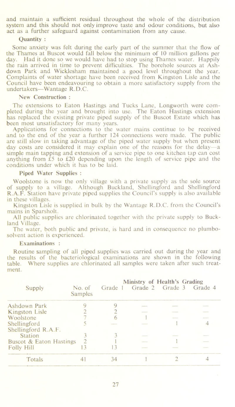 and maintain a sufficient residual throughout the whole of the distribution system and this should not only improve taste and odour conditions, but also act as a further safeguard against contamination from any cause. Quantity : Some anxiety was felt during the early part of the summer that the flow of the Thames at Buscot would fall below the minimum of 10 million gallons per day. Had it done so we would have had to stop using Thames water. Happily the rain arrived in time to prevent difficulties. The borehole sources at Ash- down Park and Wicklesham maintained a good level throughout the year. Complaints of water shortage have been received from Kingston Lisle and the Council have been endeavouring to obtain a more satisfactory supply from the undertakers—Wantage R.D.C. New Construction : The extensions to Eaton Hastings and Tucks Lane, Longworth were com- pleted during the year and brought into use. The Eaton Hastings extension has replaced the existing private piped supply of the Buscot Estate which has been most unsatisfactory for many years. Applications for connections to the water mains continue to be received and to the end of the year a further 124 connections were made. The public are still slow in taking advantage of the piped water supply but when present day costs are considered it may explain one of the reasons for the delay—a simple main tapping and extension of a service pipe to one kitchen tap can cost anything from £5 to £20 depending upon the length of service pipe and the conditions under which it has to be laid. Piped Water Supplies : Woolstone is now the only village with a private supply as the sole source of supply to a village. Although Buckland, Shellingford and Shellingford R.A.F. Station have private piped supplies the Council’s supply is also available in these villages. Kingston Lisle is supplied in bulk by the Wantage R.D.C. from the Council’s mains in Sparsholt. All public supplies are chlorinated together with the private supply to Buck- land Village. The water, both public and private, is hard and in consequence no plumbo- solvent action is experienced. Examinations : Routine sampling of all piped supplies was carried out during the year and the results of the bacteriological examinations are shown in the following table. Where supplies are chlorinated all samples were taken after such treat- ment. Ministry of Health’s Grading Supply No. of Samples Grade 1 Grade 2 Grade 3 Grade 4 Ashdown Park 9 9 — Kingston Lisle 2 2 — — Woolstone 7 6 1 — Shellingford 5 — 1 4 Shellingford R.A.F. Station 3 3 Buscot & Eaton Hastings 2 Folly Hill 13 1 13 1 Totals 41 34 1 2 4