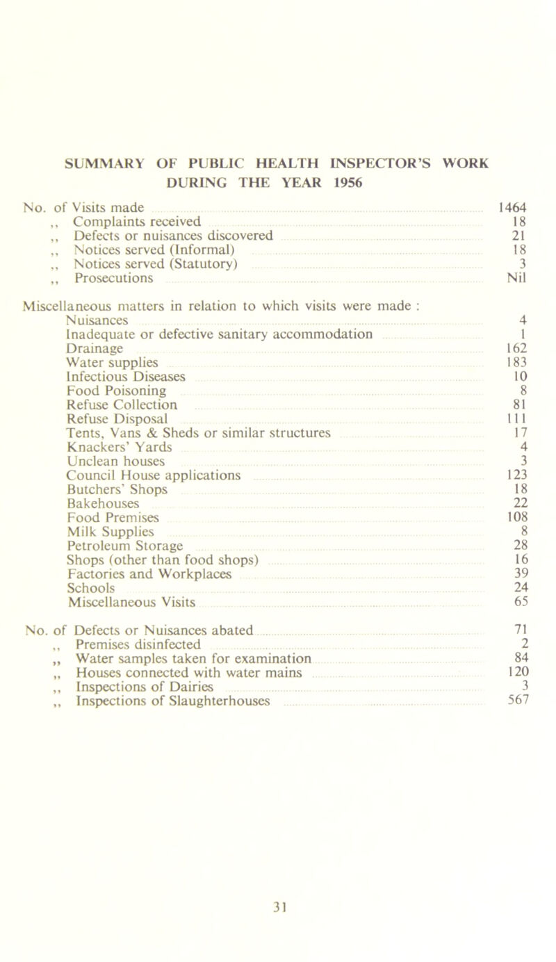 SUMMARY OF PUBLIC HEALTH INSPECTOR’S WORK DURING THE YEAR 1956 No. of Visits made 1464 ,, Complaints received 18 „ Defects or nuisances discovered 21 „ Notices served (Informal) 18 „ Notices served (Statutory) 3 ,, Prosecutions Nil Miscellaneous matters in relation to which visits were made : Nuisances 4 Inadequate or defective sanitary accommodation 1 Drainage 162 Water supplies 183 Infectious Diseases 10 Food Poisoning 8 Refuse Collection 81 Refuse Disposal 111 Tents, Vans & Sheds or similar structures 17 Knackers’ Yards 4 Unclean houses 3 Council House applications 123 Butchers' Shops 18 Bakehouses 22 Food Premises 108 Milk Supplies 8 Petroleum Storage 28 Shops (other than food shops) 16 Factories and Workplaces 39 Schools 24 Miscellaneous Visits 65 No. of Defects or Nuisances abated 71 ,, Premises disinfected 2 „ Water samples taken for examination 84 „ Houses connected with water mains 120 „ Inspections of Dairies 3 ,, Inspections of Slaughterhouses 567
