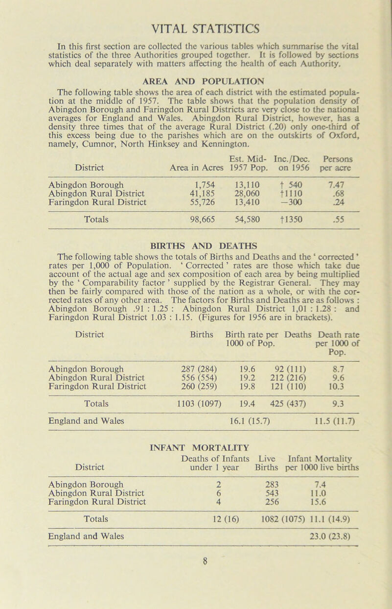 VITAL STATISTICS In this first section are collected the various tables which summarise the vital statistics of the three Authorities grouped together. It is followed by sections which deal separately with matters affecting the health of each Authority. AREA AND POPULATION The following table shows the area of each district with the estimated popula- tion at the middle of 1957. The table shows that the population density of Abingdon Borough and Faringdon Rural Districts are very close to the national averages for England and Wales. Abingdon Rural District, however, has a density three times that of the average Rural District (.20) only one-third of this excess being due to the parishes which are on the outskirts of Oxford, namely, Cumnor, North Hinksey and Kennington. District Area in Acres Est. Mid- 1957 Pop. Inc./Dec. on 1956 Persons per acre Abingdon Borough 1,754 13,110 t 540 7.47 Abingdon Rural District 41,185 28,060 tmo .68 Faringdon Rural District 55,726 13,410 -300 .24 Totals 98,665 54,580 11350 .55 BIRTHS AND DEATHS The following table shows the totals of Births and Deaths and the ‘ corrected ’ rates per 1,000 of Population. ‘ Corrected ’ rates are those which take due account of the actual age and sex composition of each area by being multiplied by the ‘ Comparability factor ’ supplied by the Registrar General. They may then be fairly compared with those of the nation as a whole, or with the cor- rected rates of any other area. The factors for Births and Deaths are as follows : Abingdon Borough .91 : 1.25 : Abingdon Rural District 1,01 : 1.28 : and Faringdon Rural District 1.03 : 1.15. (Figures for 1956 are in brackets). District Births Birth rate per 1000 of Pop. Deaths Death rate per 1000 of Pop. Abingdon Borough 287 (284) 19.6 92(111) 8.7 Abingdon Rural District 556 (554) 19.2 212 (216) 9.6 Faringdon Rural District 260 (259) 19.8 121(110) 10.3 Totals 1103 (1097) 19.4 425 (437) 9.3 England and Wales 16.1 (15.7) 11.5 (11.7) INFANT MORTALITY Deaths of Infants Live Infant Mortality District under 1 year Births per 1000 live births Abingdon Borough 2 283 7.4 Abingdon Rural District 6 543 11.0 Faringdon Rural District 4 256 15.6 Totals 12(16) 1082 (1075) 11.1 (14.9) England and Wales 23.0 (23.8)