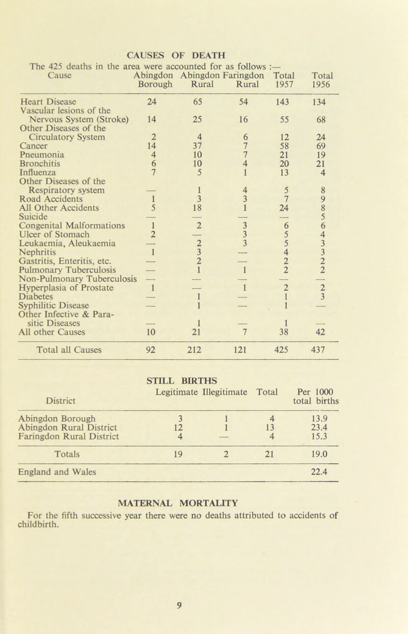 CAUSES OF DEATH The 425 deaths in the area were accounted for as follows :— Cause Abingdon Abingdon Faringdon Total Total Borough Rural Rural 1957 1956 Heart Disease Vascular lesions of the 24 65 54 143 134 Nervous System (Stroke) Other Diseases of the 14 25 16 55 68 Circulatory System 2 4 6 12 24 Cancer 14 37 7 58 69 Pneumonia 4 10 7 21 19 Bronchitis 6 10 4 20 21 Influenza Other Diseases of the 7 5 1 13 4 Respiratory system — 1 4 5 8 Road Accidents 1 3 3 7 9 All Other Accidents 5 18 1 24 8 Suicide — — — — 5 Congenital Malformations 1 2 3 6 6 Ulcer of Stomach 2 — 3 5 4 Leukaemia, Aleukaemia — 2 3 5 3 Nephritis 1 3 — 4 3 Gastritis, Enteritis, etc. — 2 — 2 2 Pulmonary Tuberculosis — 1 1 2 2 Non-Pulmonary Tuberculosis — — — — — Hyperplasia of Prostate 1 — 1 2 2 Diabetes — 1 — 1 3 Syphilitic Disease Other Infective & Para- — 1 — 1 — sitic Diseases — 1 — 1 — All other Causes 10 21 7 38 42 Total all Causes 92 212 121 425 437 District STILL BIRTHS Legitimate Illegitimate Total Per 1000 total births Abingdon Borough 3 1 4 13.9 Abingdon Rural District 12 1 13 23.4 Faringdon Rural District 4 —• 4 15.3 Totals 19 2 21 19.0 England and Wales 22.4 MATERNAL MORTALITY For the fifth successive year there were no deaths attributed to accidents of childbirth.