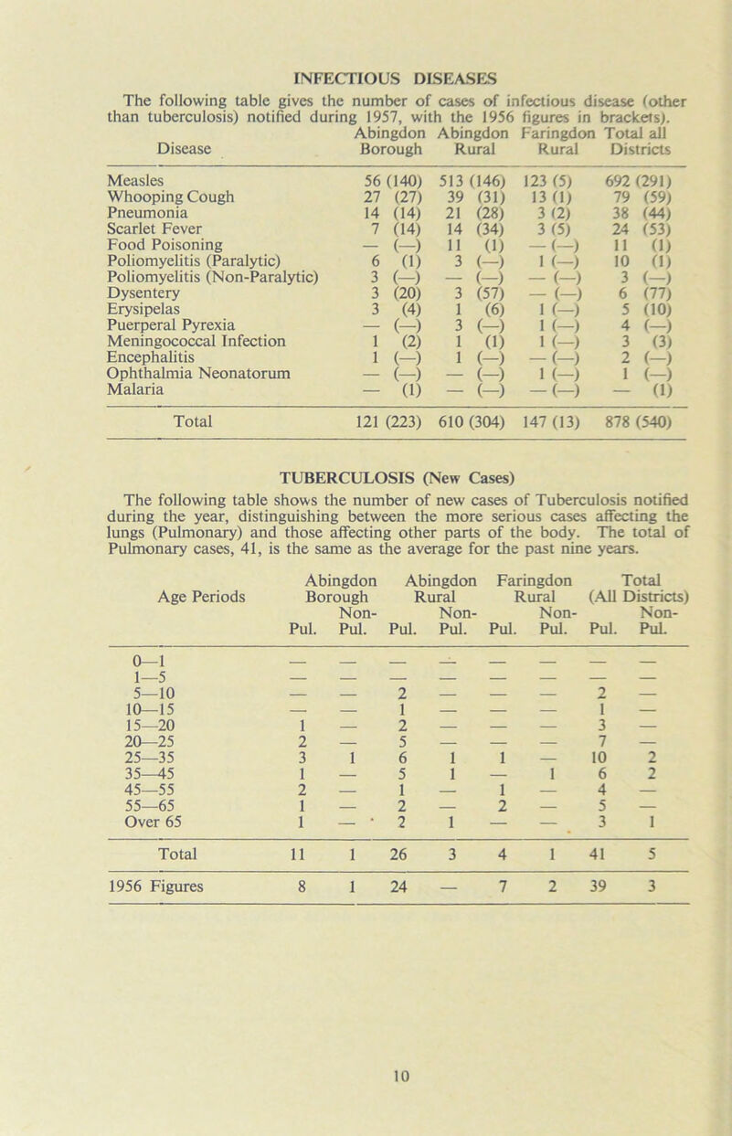 INFECTIOUS DISEASES The following table gives the number of cases of infectious disease (other than tuberculosis) notified during 1957, with the 1956 figures in brackets). Abingdon Abingdon Faringdon Total all Disease Borough Rural Rural Districts Measles 56 (140) 513 (146) 123 (5) 692 (291) Whooping Cough 27 (27) 39 (31) 13 (I) 79 (59) Pneumonia 14 (14) 21 (28) 3 (2) 38 (44) Scarlet Fever 7 (14) 14 (34) 3 (5) 24 (53) Food Poisoning — (-) 11 (1) — (-) 11 (1) Poliomyelitis (Paralytic) 6 (1) 3 (-) 1 (-) 10 0) Poliomyelitis (Non-Paralytic) 3 (-) — (-) — (-) 3 (-) Dysentery 3 (20) 3 (57) — (-) 6 (77) Erysipelas 3 (4) 1 (6) 1 (-) 5 (10) Puerperal Pyrexia — (-) 3 (-) 1 (-) 4 (-) Meningococcal Infection 1 (2) 1 0) 1 (-) 3 (3) Encephalitis 1 (-) 1 (-) — (-) 2 (-) Ophthalmia Neonatorum — (-) — (-) 1 (-) 1 (-) Malaria — (1) — (-) — (-) — (1) Total 121 (223) 610 (304) 147 (13) 878 (540) TUBERCULOSIS (New Cases) The following table shows the number of new cases of Tuberculosis notified during the year, distinguishing between the more serious cases affecting the lungs (Pulmonary) and those affecting other parts of the body. The total of Pulmonary cases, 41, is the same as the average for the past nine years. Abingdon Abingdon Faringdon Total Age Periods Borough Rural Rural (All Districts) Non- Non- Non- Non- Pul. Pul. Pul. Pul. Pul. Pul. Pul. Pul. 0—1 1—5 5—10 — — 2 — — — 2 — 1U—13 15—20 1 __ 1 2 3 20—25 2 — 5 — — — 7 — 25—35 3 1 6 1 1 — 10 2 35—45 1 — 5 1 — 1 6 2 45—55 2 — 1 — 1 — 4 — 55—65 1 — 2 — 2 — 5 — Over 65 1 — ' 2 1 — — 3 1 Total 11 1 26 3 4 1 41 5 1956 Figures 8 1 24 — 7 2 39 3