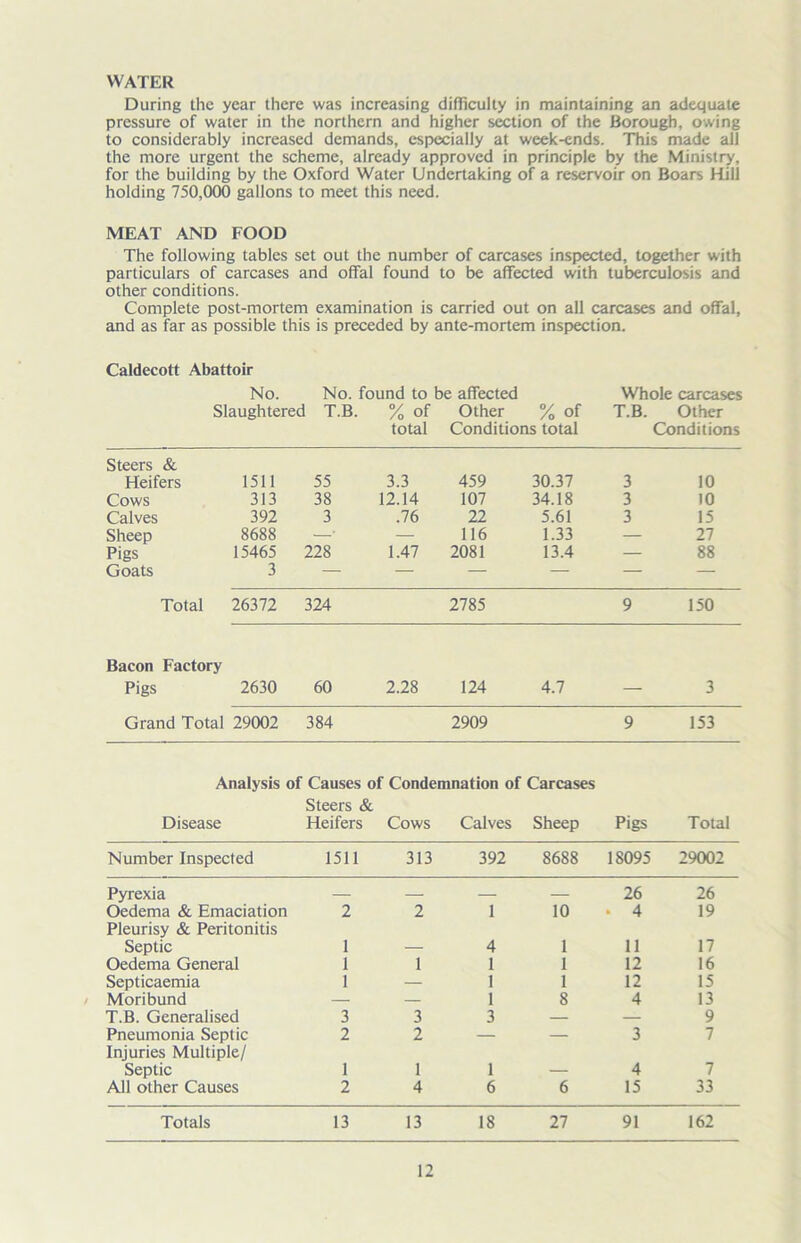 WATER During the year there was increasing difficulty in maintaining an adequate pressure of water in the northern and higher section of the Borough, owing to considerably increased demands, especially at week-ends. This made all the more urgent the scheme, already approved in principle by the Ministry, for the building by the Oxford Water Undertaking of a reservoir on Boars Hill holding 750,000 gallons to meet this need. MEAT AND FOOD The following tables set out the number of carcases inspected, together with particulars of carcases and offal found to be affected with tuberculosis and other conditions. Complete post-mortem examination is carried out on all carcases and offal, and as far as possible this is preceded by ante-mortem inspection. Caldecott Abattoir No. No. found to be affected Slaughtered T.B. % of Other % of total Conditions total Whole carcases T.B. Other Conditions Steers & Heifers 1511 55 3.3 459 30.37 3 10 Cows 313 38 12.14 107 34.18 3 10 Calves 392 3 .76 22 5.61 3 15 Sheep 8688 ' — 116 1.33 — 27 Pigs 15465 228 1.47 2081 13.4 — 88 Goats 3 — — — — — — Total 26372 324 2785 9 150 Bacon Factory Pigs 2630 60 2.28 124 4.7 — 3 Grand Total 29002 384 2909 9 153 Analysis of Causes of Condemnation of Carcases Steers & Disease Heifers Cows Calves Sheep Pigs Total Number Inspected 1511 313 392 8688 18095 29002 Pyrexia — — — 26 26 Oedema & Emaciation 2 2 1 10 • 4 19 Pleurisy & Peritonitis Septic 1 4 1 11 17 Oedema General 1 1 1 1 12 16 Septicaemia 1 — 1 1 12 15 Moribund — — 1 8 4 13 T.B. Generalised 3 3 3 — — 9 Pneumonia Septic 2 2 — — 3 7 Injuries Multiple/ Septic 1 1 1 _ 4 7 All other Causes 2 4 6 6 15 33 Totals 13 13 18 27 91 162