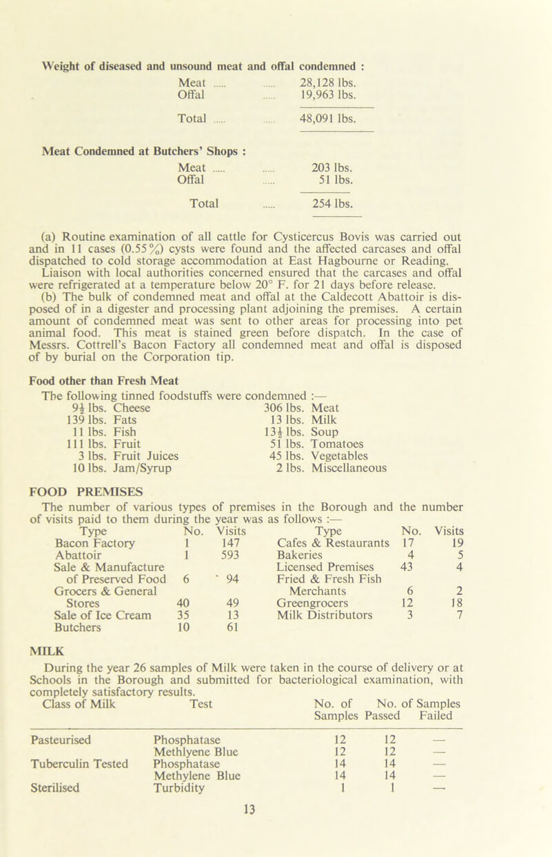 Weight of diseased and unsound meat and offal condemned : Meat 28,128 lbs. Offal 19,963 lbs. Total 48,091 lbs. Meat Condemned at Butchers’ Shops : Meat Offal 203 lbs. 51 lbs. Total 254 lbs. (a) Routine examination of all cattle for Cysticercus Bovis was carried out and in 11 cases (0.55%) cysts were found and the affected carcases and offal dispatched to cold storage accommodation at East Hagbourne or Reading. Liaison with local authorities concerned ensured that the carcases and offal were refrigerated at a temperature below 20° F. for 21 days before release. (b) The bulk of condemned meat and offal at the Caldecott Abattoir is dis- posed of in a digester and processing plant adjoining the premises. A certain amount of condemned meat was sent to other areas for processing into pet animal food. This meat is stained green before dispatch. In the case of Messrs. Cottrell’s Bacon Factory all condemned meat and offal is disposed of by burial on the Corporation tip. Food other than Fresh Meat The following tinned foodstuffs were condemned :— 9k lbs. Cheese 306 lbs. Meat 139 lbs. Fats 13 lbs. Milk lllbs. Fish 13^ lbs. Soup 111 lbs. Fruit 51 lbs. Tomatoes 3 lbs. Fruit Juices 45 lbs. Vegetables 10 lbs. Jam/Syrup 2 lbs. Miscellaneous FOOD PREMISES The number of various types of premises in the Borough and the number of visits paid to them during the year was as follows :— Type No. Visits Type No. Visits Bacon Factory 1 147 Cafes & Restaurants 17 19 Abattoir 1 593 Bakeries 4 5 Sale & Manufacture of Preserved Food 6 * 94 Licensed Premises Fried & Fresh Fish 43 4 Grocers & General Merchants 6 2 Stores 40 49 Greengrocers 12 18 Sale of Ice Cream Butchers 35 13 10 61 Milk Distributors 3 7 MILK During the year 26 samples of Milk were taken in the course of delivery or at Schools in the Borough and submitted for bacteriological examination, with completely satisfactory results. Class of Milk Test No. of No. of Samples Samples Passed Failed Pasteurised Phosphatase 12 12 — Methlyene Blue 12 12 — Phosphatase 14 14 — Methylene Blue 14 14 — Turbidity 1 1 — Tuberculin Tested Sterilised