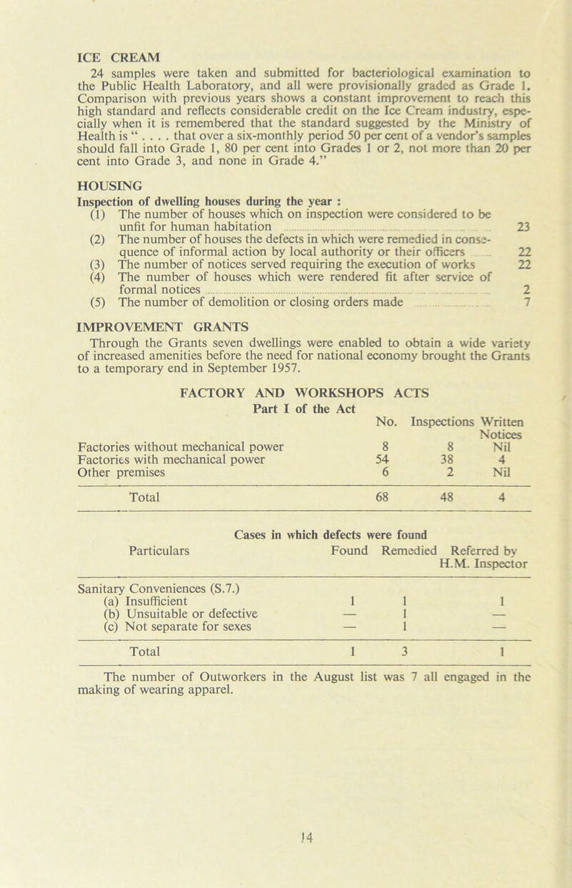 ICE CREAM 24 samples were taken and submitted for bacteriological examination to the Public Health Laboratory, and all were provisionally graded as Grade 1. Comparison with previous years shows a constant improvement to reach this high standard and reflects considerable credit on the Ice Cream industry, espe- cially when it is remembered that the standard suggested by the Ministry of Health is “ . . . . that over a six-monthly period 50 per cent of a vendor’s samples should fall into Grade 1, 80 per cent into Grades 1 or 2, not more than 20 per cent into Grade 3, and none in Grade 4.” HOUSING Inspection of dwelling houses during the year : (1) The number of houses which on inspection were considered to be unfit for human habitation 23 (2) The number of houses the defects in which were remedied in conse- quence of informal action by local authority or their officers 22 (3) The number of notices served requiring the execution of works 22 (4) The number of houses which were rendered fit after service of formal notices 2 (5) The number of demolition or closing orders made IMPROVEMENT GRANTS Through the Grants seven dwellings were enabled to obtain a wide variety of increased amenities before the need for national economy brought the Grants to a temporary end in September 1957. FACTORY AMD WORKSHOPS ACTS Part I of the Act No. Inspections Written Notices Factories without mechanical power 8 8 Nil Factories with mechanical power 54 38 4 Other premises 6 2 Nil Total 68 48 4 Cases in which defects were found Particulars Found Remedied Referred by H.M. Inspector Sanitary Conveniences (S.7.) (a) Insufficient 1 1 1 (b) Unsuitable or defective — 1 — (c) Not separate for sexes — 1 — Total 1 3 1 The number of Outworkers in the August list was 7 all engaged in the making of wearing apparel.