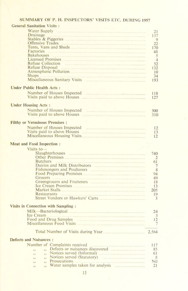 SUMMARY OF P. H. INSPECTORS’ VISITS ETC. DURING 1957 General Sanitation Visits : Water Supply 21 Drainage 137 Stables & Piggeries 9 Offensive Trades 22 Tents, Vans and Sheds 170 Factories 48 Bakehouses 5 Licensed Premises 4 Refuse Collection 52 Refuse Disposal 132 Atmospheric Pollution 10 Shops 34 Miscellaneous Sanitary Visits 193 Under Public Health Acts : Number of Houses Inspected 118 Visits paid to above Houses 127 Under Housing Acts : Number of Houses Inspected 300 Visits paid to above Houses 310 Filthy or Verminous Premises : Number of Houses Inspected 12 Visits paid to above Houses 13 Miscellaneous Housing Visits 12 Meat and Food Inspection : Visits to— Slaughterhouses 740 Other Premises 2 Butchers 61 Dairies and Milk Distributors 7 Fishmongers and Poulterers 8 Food Preparing Premises 94 Grocers 49 Greengrocers and Fruiterers 18 Ice Cream Premises 13 Market Stalls 205 Restaurants 19 Street Vendors or Hawkers’ Carts 3 Visits in Connection with Sampling : Milk—Bacteriological 24 Ice Cream 3 Food and Drug Samples 12 Miscellaneous Food Visits 7 Total Number of Visits during Year 2,564 Defects and Nuisances : Number of Complaints received 117 „ „ Defects or nuisances discovered 85 „ „ Notices served (Informal) 61 „ „ Notices served (Statutory) 8 „ „ Prosecutions Nil „ „ Water samples taken for analysis 21