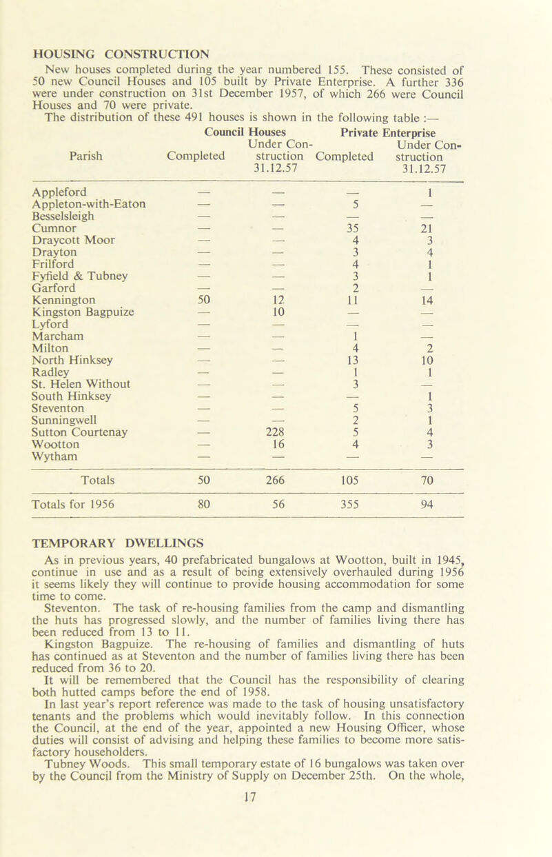 HOUSING CONSTRUCTION New houses completed during the year numbered 155. These consisted of 50 new Council Houses and 105 built by Private Enterprise. A further 336 were under construction on 31st December 1957, of which 266 were Council Houses and 70 were private. The distribution of these 491 houses is shown in the following table :— Council Houses Private Enterprise Under Con- Under Con- Parish Completed struction Completed struction 31.12.57 31.12.57 Appleford — — — 1 Appleton-with-Eaton — — 5 — Besselsleigh — — — — Cumnor — — 35 21 Draycott Moor — — 4 3 Drayton — — 3 4 Frilford — — 4 1 Fyfield & Tubney — — 3 1 Garford — — 2 — Kennington 50 12 11 14 Kingston Bagpuize — 10 — — Lyford — — — Marcham — — 1 — Milton — — 4 2 North Hinksey — — 13 10 Radley — — 1 1 St. Helen Without — — 3 — South Hinksey — — — 1 Steventon — — 5 3 Sunningwell — — 2 1 Sutton Courtenay — 228 5 4 Wootton — 16 4 3 Wytham — — — — Totals 50 266 105 70 Totals for 1956 80 56 355 94 TEMPORARY DWELLINGS As in previous years, 40 prefabricated bungalows at Wootton, built in 1945, continue in use and as a result of being extensively overhauled during 1956 it seems likely they will continue to provide housing accommodation for some time to come. Steventon. The task of re-housing families from the camp and dismantling the huts has progressed slowly, and the number of families living there has been reduced from 13 to 11. Kingston Bagpuize. The re-housing of families and dismantling of huts has continued as at Steventon and the number of families living there has been reduced from 36 to 20. It will be remembered that the Council has the responsibility of clearing both hutted camps before the end of 1958. In last year’s report reference was made to the task of housing unsatisfactory tenants and the problems which would inevitably follow. In this connection the Council, at the end of the year, appointed a new Housing Officer, whose duties will consist of advising and helping these families to become more satis- factory householders. Tubney Woods. This small temporary estate of 16 bungalows was taken over by the Council from the Ministry of Supply on December 25th. On the whole,