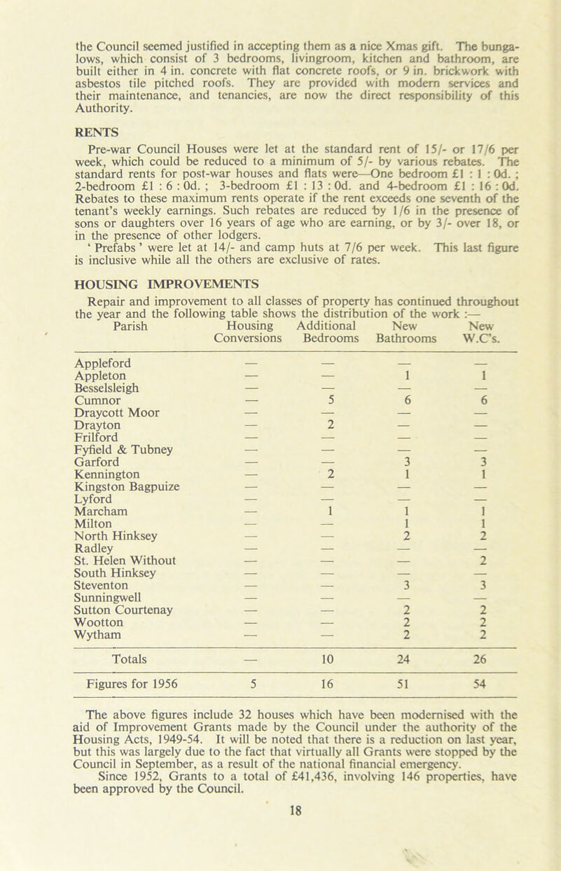 the Council seemed justified in accepting them as a nice Xmas gift. The bunga- lows, which consist of 3 bedrooms, livingroom, kitchen and bathroom, are built either in 4 in. concrete with flat concrete roofs, or 9 in. brickwork with asbestos tile pitched roofs. They are provided with modem services and their maintenance, and tenancies, are now the direct responsibility of this Authority. RENTS Pre-war Council Houses were let at the standard rent of 15/- or 17/6 per week, which could be reduced to a minimum of 5/- by various rebates. The standard rents for post-war houses and flats were—One bedroom £1 : 1 : Od. ; 2-bedroom £1:6: Od. ; 3-bedroom £1 : 13 : Od. and 4-bedroom £1:16: Od. Rebates to these maximum rents operate if the rent exceeds one seventh of the tenant’s weekly earnings. Such rebates are reduced by 1/6 in the presence of sons or daughters over 16 years of age who are earning, or by 3/- over 18, or in the presence of other lodgers. ‘ Prefabs ’ were let at 14/- and camp huts at 7/6 per week. This last figure is inclusive while all the others are exclusive of rates. HOUSING IMPROVEMENTS Repair and improvement to all classes of property has continued throughout the year and the following table shows the distribution of the work :— Parish Housing Additional New New Conversions Bedrooms Bathrooms W.Cs. Appleford — — — — Appleton — — 1 1 Besselsleigh — — — — Cumnor — 5 6 6 Draycott Moor — — — — Drayton — 2 — — Frilford — — — — Fyfield & Tubney — — — — Garford — — 3 3 Kennington — 2 1 1 Kingston Bagpuize — — — — Lyford — — — — Marcham — 1 1 1 Milton — — 1 1 North Hinksey — — 2 2 Radley — — — — St. Helen Without — — — 2 South Hinksey — — — — Steventon — — 3 3 Sunningwell — — — — Sutton Courtenay — — 2 2 Wootton — — 2 2 Wytham — — 2 2 Totals — 10 24 26 Figures for 1956 5 16 51 54 The above figures include 32 houses which have been modernised with the aid of Improvement Grants made by the Council under the authority of the Housing Acts, 1949-54. It will be noted that there is a reduction on last year, but this was largely due to the fact that virtually all Grants were stopped by the Council in September, as a result of the national financial emergency. Since 1952, Grants to a total of £41,436, involving 146 properties, have been approved by the Council.