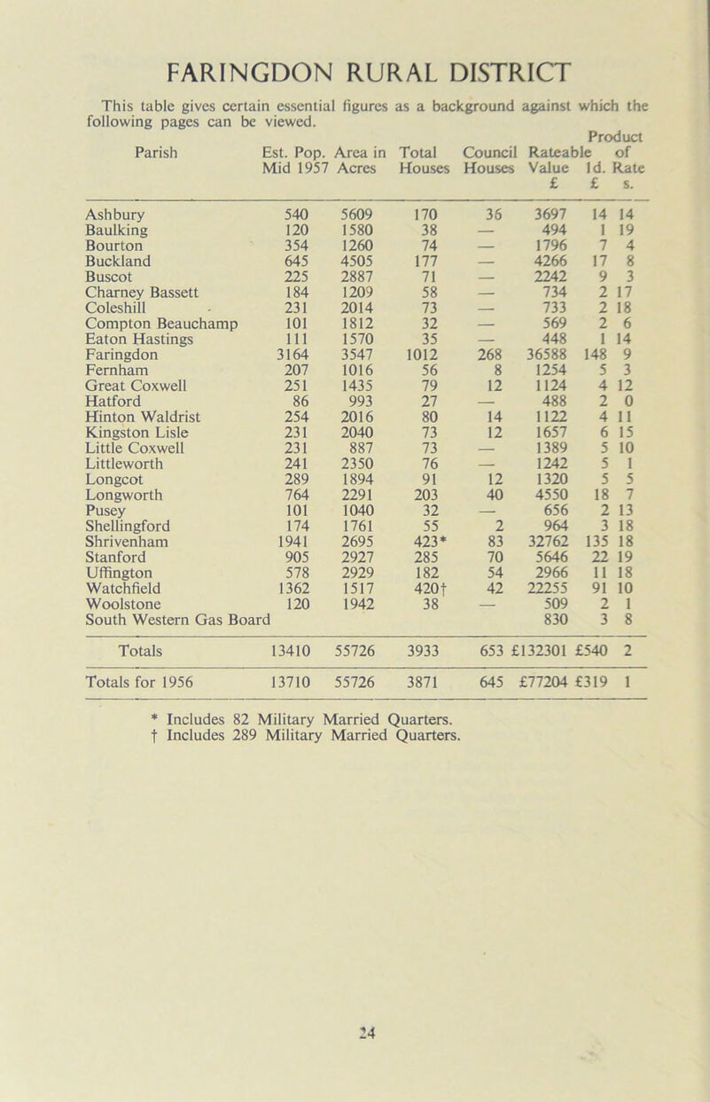 FARINGDON RURAL DISTRICT This tabic gives certain essential figures as a background against which the following pages can be viewed. Product Parish Est. Pop. Area in Total Council Rateable of Mid 1957 Acres Houses Houses Value Id. Rate £ £ s. Ashbury 540 5609 170 36 3697 14 14 Baulking 120 1580 38 — 494 1 19 Bourton 354 1260 74 — 1796 7 4 Buckland 645 4505 177 — 4266 17 8 Buscot 225 2887 71 — 2242 9 3 Charney Bassett 184 1209 58 — 734 2 17 Coleshill 231 2014 73 — 733 2 18 Compton Beauchamp 101 1812 32 — 569 2 6 Eaton Hastings 111 1570 35 — 448 1 14 Faringdon 3164 3547 1012 268 36588 148 9 Fernham 207 1016 56 8 1254 5 3 Great Coxwell 251 1435 79 12 1124 4 12 Hatford 86 993 27 — 488 2 0 Hinton Waldrist 254 2016 80 14 1122 4 11 Kingston Lisle 231 2040 73 12 1657 6 15 Little Coxwell 231 887 73 — 1389 5 10 Littleworth 241 2350 76 — 1242 5 1 Longcot 289 1894 91 12 1320 5 5 Longworth 764 2291 203 40 4550 18 7 Pusey 101 1040 32 — 656 2 13 Shellingford 174 1761 55 2 964 3 18 Shrivenham 1941 2695 423* 83 32762 135 18 Stanford 905 2927 285 70 5646 22 19 Uffington 578 2929 182 54 2966 11 18 Watchfield 1362 1517 420 f 42 22255 91 10 Woolstone 120 1942 38 — 509 2 1 South Western Gas Board 830 3 8 Totals 13410 55726 3933 653 £132301 £540 2 Totals for 1956 13710 55726 3871 645 £77204 £319 1 * Includes 82 Military Married Quarters, t Includes 289 Military Married Quarters.