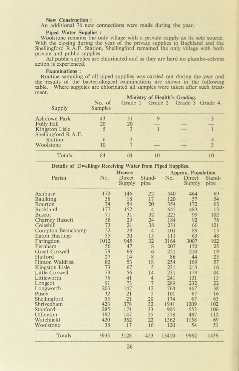 New Construction : An additional 76 new connections were made during the year. Piped Water Supplies : Woolstone remains the only village with a private supply as its sole source. With the closing during the year of the private supplies to BuckJand and the Shellingford R.A.F. Station, Shellingford remained the only village with both private and public supplies. All public supplies are chlorinated and as they are hard no plumbo-solvent action is experienced. Examinations : Routine sampling of all piped supplies was carried out during the year and the results of the bacteriological examinations are shown in the following table. Where supplies are chlorinated all samples were taken after such treat- ment. Ministry of Health’s Grading. No. of Grade 1 Grade 2 Grade 3 Grade 4 Supply Samples Ashdown Park 43 31 9 3 Folly Hill 20 20 — — — Kingston Lisle Shellingford R.A.F. 5 3 1 — 1 Station 6 3 — — 3 Woolstone 10 7 — — 3 Totals 84 64 10 — 10 Details of Dwellings Receiving Water from Piped Supplies. Houses Approx. Population Parish No. Direct Stand- No. Direct Stand- Supply pipe Supply pipe Ashbury 170 146 22 540 464 69 Baulking 38 18 17 120 57 54 Bourton 74 54 20 354 172 63 Buckland 177 152 4 645 483 13 Buscot 71 31 32 225 99 102 Charney Bassett 58 29 24 184 92 76 Coleshill 73 21 38 231 66 121 Compton Beauchamp 32 28 4 101 89 13 Eaton Hastings 35 20 15 111 63 48 Faringdon 1012 945 32 3164 3007 102 Fernham 56 47 8 207 150 25 Great Coxwell 79 66 6 251 210 19 Hatford 27 14 8 86 44 25 Hinton Waldrist 80 53 18 254 169 57 Kingston Lisle 73 67 5 231 213 16 Little Coxwell 73 56 14 231 179 44 Littleworth 76 41 4 241 131 13 Longcot 91 73 7 289 232 22 Longworth 203 147 12 764 467 38 Pusey 32 21 5 101 67 16 Shellingford 55 21 20 174 67 63 Shrivenham 423 378 32 1941 1209 102 Stanford 285 174 33 905 553 106 Uffington 182 147 35 578 467 112 Watchfield 420 362 22 1362 1158 69 Woolstone 38 17 16 120 54 51 Totals 3933 3128 453 13410 9962 1439