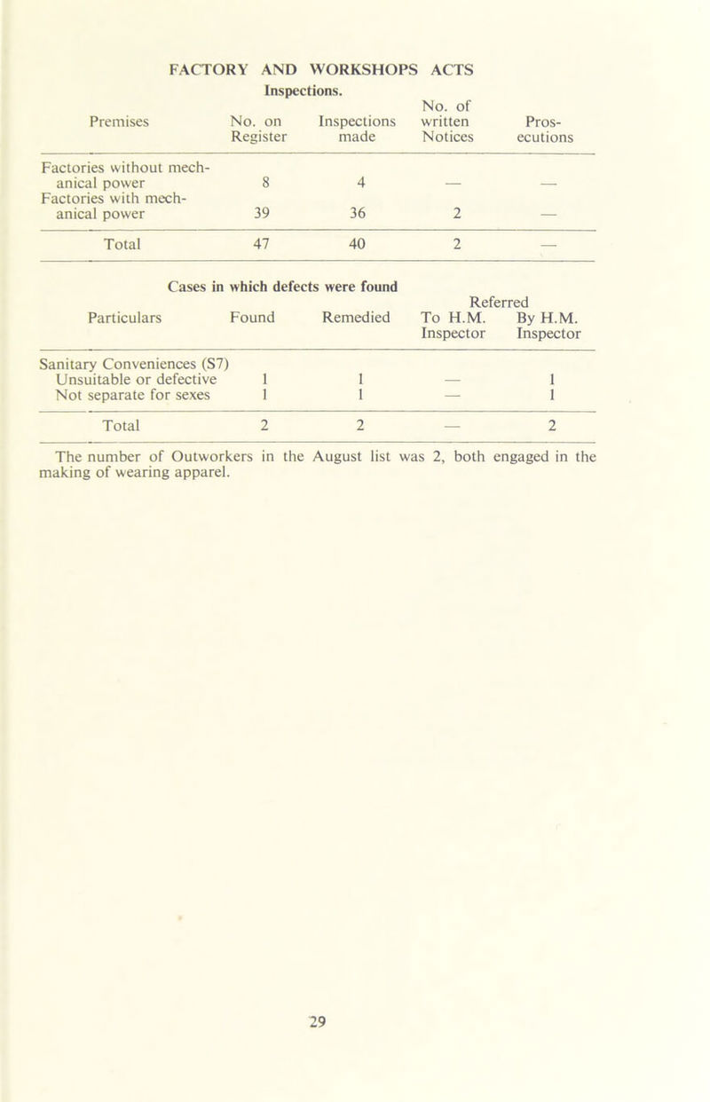 FACTORY AND WORKSHOPS ACTS Inspections. No. of Premises No. on Inspections written Pros- Register made Notices ecutions Factories without mech- anical power Factories with mech- 8 4 — — anical power 39 36 2 — Total 47 40 2 - Cases in which defects were found Referred Particulars Found Remedied To H.M. By H.M. Inspector Inspector Sanitary Conveniences (S7) Unsuitable or defective 1 I — 1 Not separate for sexes 1 1 — 1 Total 2 2 — 2 The number of Outworkers in the August list was 2, both engaged in the making of wearing apparel.