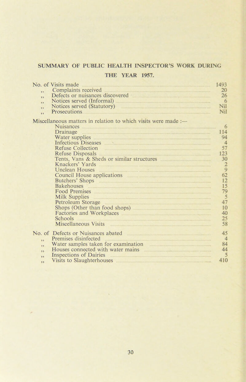 SUMMARY OF PUBLIC HEALTH INSPECTOR’S WORK DURING THE YEAR 1957. No. of Visits made 1493 „ Complaints received 20 „ Defects or nuisances discovered 26 „ Notices served (Informal) 6 „ Notices served (Statutory) Nil „ Prosecutions Nil Miscellaneous matters in relation to which visits were made :— Nuisances 6 Drainage 114 Water supplies 94 Infectious Diseases ; 4 Refuse Collection Refuse Disposals 123 Tents, Vans & Sheds or similar structures 30 Knackers’ Yards 2 Unclean Houses 9 Council House applications 62 Butchers’ Shops 12 Bakehouses 15 Food Premises 79 Milk Supplies 5 Petroleum Storage 47 Shops (Other than food shops) 10 Factories and Workplaces 40 Schools 25 Miscellaneous Visits 58 No. of Defects or Nuisances abated 45 „ Premises disinfected 4 „ Water samples taken for examination 84 „ Houses connected with water mains 44 „ Inspections of Dairies 5 „ Visits to Slaughterhouses 410