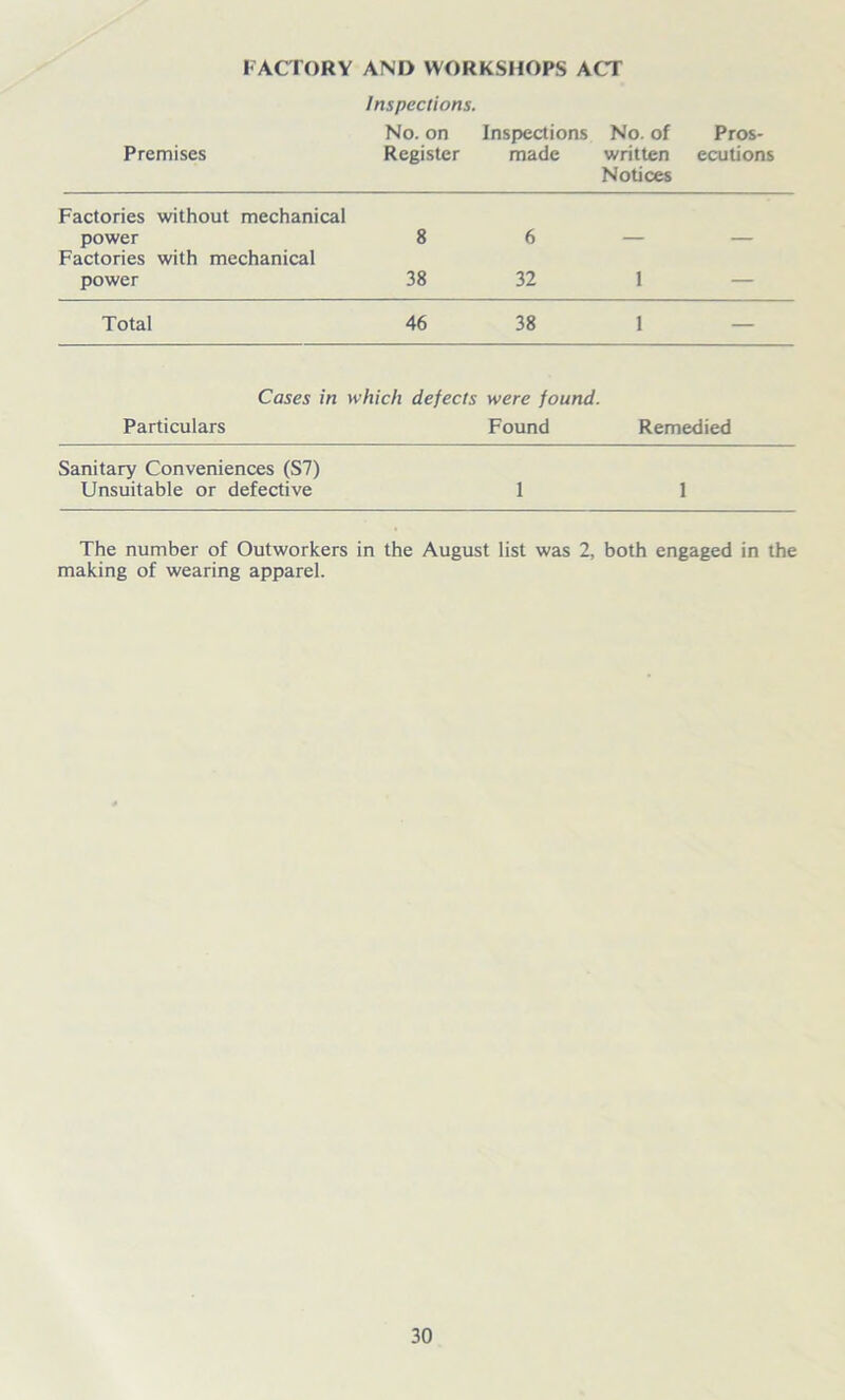 FACTORY AND WORKSHOPS ACT Inspections. No. on Inspections No. of Pros- Premises Register made written ecutions Notices Factories without mechanical power Factories with mechanical power 8 38 6 32 1 Total 46 38 1 — Cases in which defects were found. Particulars Found Remedied Sanitary Conveniences (S7) Unsuitable or defective 1 1 The number of Outworkers in the August list was 2, both engaged in the making of wearing apparel.