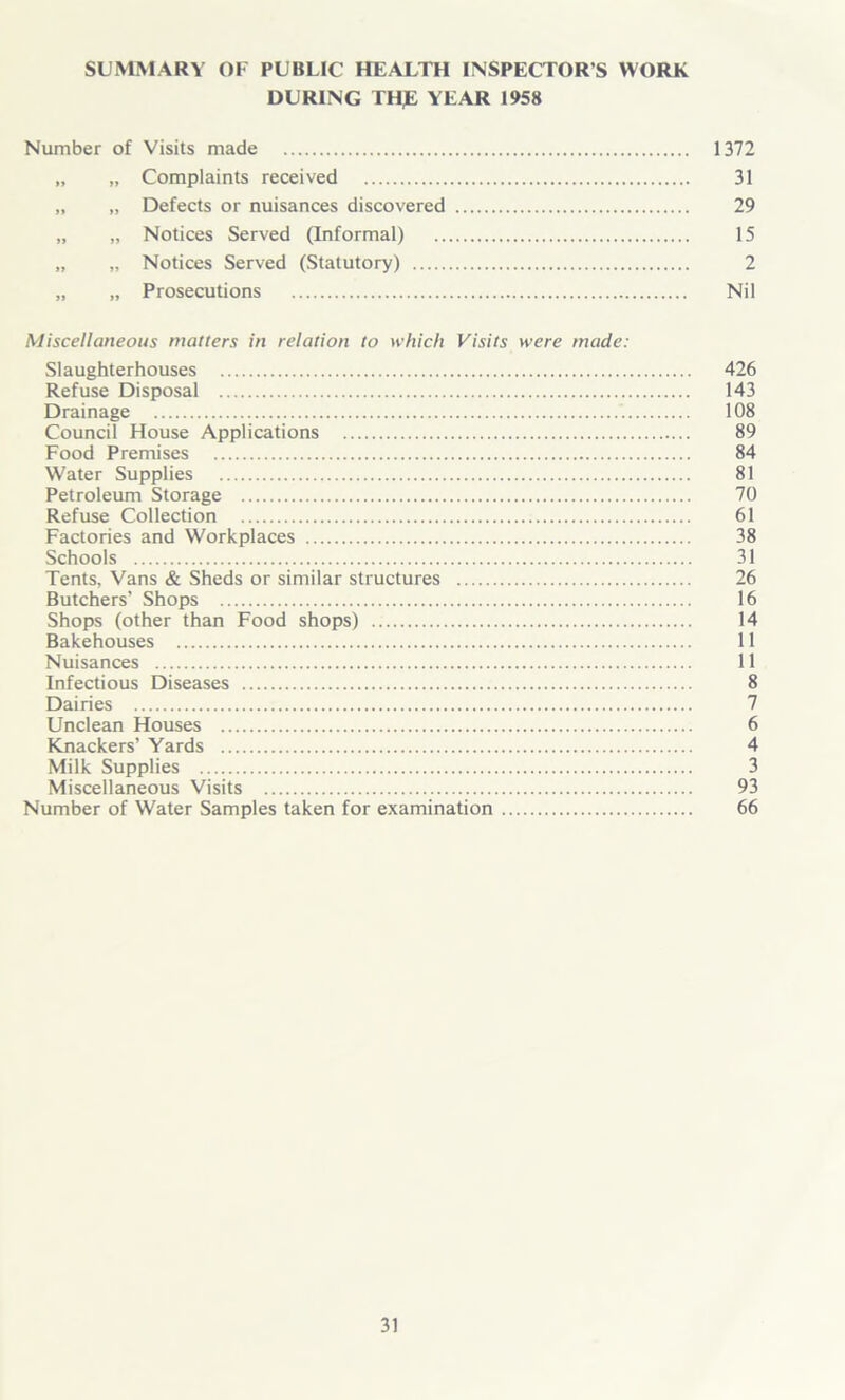 SUMMARY OF PUBLIC HEALTH INSPECTOR’S WORK DURING TH£ YEAR 1958 Number of Visits made 1372 „ „ Complaints received 31 „ „ Defects or nuisances discovered 29 „ „ Notices Served (Informal) 15 „ „ Notices Served (Statutory) 2 „ „ Prosecutions Nil Miscellaneous matters in relation to which Visits were made: Slaughterhouses 426 Refuse Disposal 143 Drainage 108 Council House Applications 89 Food Premises 84 Water Supplies 81 Petroleum Storage 70 Refuse Collection 61 Factories and Workplaces 38 Schools 31 Tents, Vans & Sheds or similar structures 26 Butchers’ Shops 16 Shops (other than Food shops) 14 Bakehouses 11 Nuisances 11 Infectious Diseases 8 Dairies 7 Unclean Houses 6 Knackers’ Yards 4 Milk Supplies 3 Miscellaneous Visits 93 Number of Water Samples taken for examination 66