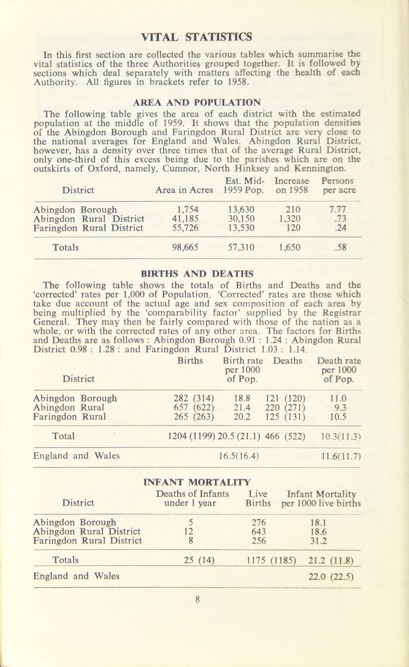 VITAL STATISTICS In this first section are collected the various tables which summarise the vital statistics of the three Authorities grouped together. It is followed by sections which deal separately with matters affecting the health of each Authority. All figures in brackets refer to 1958. AREA AND POPULATION The following table gives the area of each district with the estimated population at the middle of 1959. It shows that the population densities of the Abingdon Borough and Faringdon Rural District are very close to the national averages for England and Wales. Abingdon Rural District, however, has a density over three times that of the average Rural District, only one-third of this excess being due to the parishes which are on the outskirts of Oxford, namely, Cumnor, North Hinksey and Kennington. Est. Mid- Increase Persons District Area in Acres 1959 Pop. on 1958 per acre Abingdon Borough Abingdon Rural District Faringdon Rural District 1,754 13,630 210 41,185 30,150 1,320 55,726 13,530 120 7.77 .73 .24 Totals 98,665 57,310 1,650 .58 BIRTHS AND DEATHS The following table shows the totals of Births and Deaths and the ‘corrected’ rates per 1,000 of Population. ‘Corrected’ rates are those which take due account of the actual age and sex composition of each area by being multiplied by the ‘comparability factor’ supplied by the Registrar General. They may then be fairly compared with those of the nation as a whole, or with the corrected rates of any other area. The factors for Births and Deaths are as follows : Abingdon Borough 0.91 : 1.24 : Abingdon Rural District 0.98 : 1.28 : and Faringdon Rural District 1.03 : 1.14. District Births Birth rate Deaths per 1000 of Pop. Death rate per 1000 of Pop. Abingdon Borough Abingdon Rural Faringdon Rural 282 (314) 18.8 121 (120) 657 (622) 21.4 220 (271) 265 (263) 20.2 125 (131) 11.0 9.3 10.5 Total 1204(1199)20.5(21.1) 466 (522) 10.3(11.3) England and Wales 16.5(16.4) 11.6(11.7) INFANT MORTALITY District Deaths of Infants Live Infant Mortality under 1 year Births per 1000 live births Abingdon Borough Abingdon Rural District Faringdon Rural District 5 276 12 643 8 256 18.1 18.6 31.2 Totals 25 (14) 1175 (1185) 21.2 (11.8) England and Wales 22.0 (22.5)