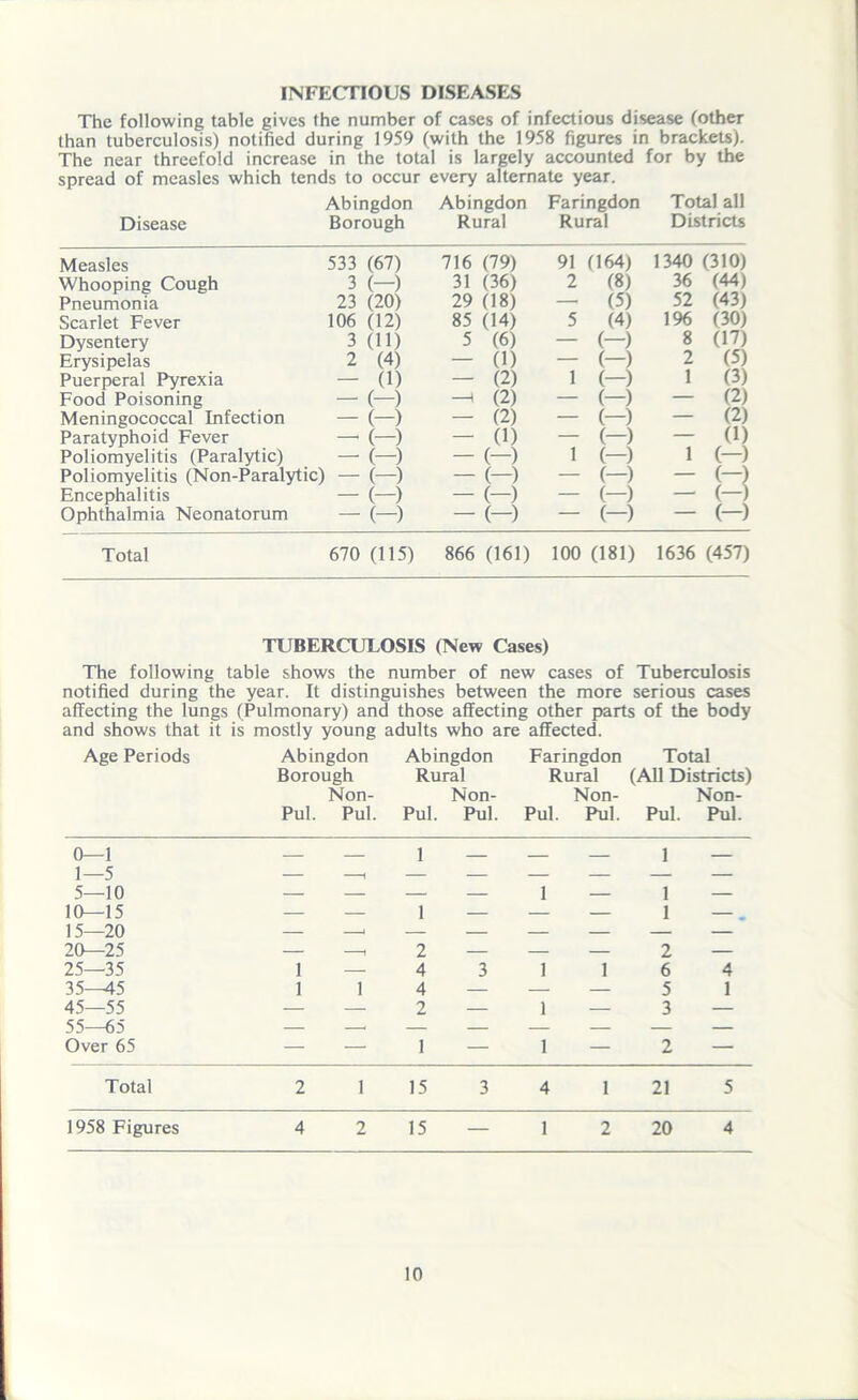 INFECTIOUS DISEASES The following table gives the number of cases of infectious disease (other than tuberculosis) notified during 1959 (with the 1958 figures in brackets). The near threefold increase in the total is largely accounted for by the spread of measles which tends to occur every alternate year. Abingdon Abingdon Faringdon Total all Disease Borough Rural Rural Districts Measles 533 (67) 716 (79) 91 (164) 1340 (310) Whooping Cough 3 (-) 31 (36) 2 (8) 36 (44) Pneumonia 23 (20) 29 (18) — (5) 52 (43) Scarlet Fever 106 (12) 85 (14) 5 (4) 196 (30) Dysentery 3 CD 5 (6) — (-) 8 (17) Erysipelas 2 (4) — (1) — (-) 2 (5) Puerperal Pyrexia — 0) — (2) 1 (—) 1 (3) Food Poisoning — (-) \ (2) — (—) — (2) Meningococcal Infection — (-) — (2) — (-) — (2) Paratyphoid Fever ' (-) — (1) — (-) — (1) Poliomyelitis (Paralytic) — (-) — (-) 1 (—) 1 (—) Poliomyelitis (Non-Paralytic) — (-) — (-) — (—) — H Encephalitis — (-) — (-) — (—) (—) Ophthalmia Neonatorum — (-) — (-) — (-) — (—) Total 670 (115) 866 (161) 100 (181) 1636 (457) TUBERCULOSIS (New Cases) The following table shows the number of new cases of Tuberculosis notified during the year. It distinguishes between the more serious cases affecting the lungs (Pulmonary) and those affecting other parts of the body and shows that it is mostly young adults who are affected. Age Periods Abingdon Abingdon Faringdon Total Borough Rural Rural (All Districts) Non- Non- Non- Non- Pul. Pul. Pul. Pul. Pul. Pul. Pul. Pul. 0—1 1—5 — — 1 — — — 1 — 5—10 10—15 15—20 20—25 1 — 1 — 1 1 — . , 2 2 25—35 1 — 4 3 1 1 6 4 35—45 1 1 4 — — — 5 1 45—55 — — 2 — 1 — 3 — 55—65 Over 65 — — 1 — 1 — 2 — Total 2 1 15 3 4 1 21 5 1958 Figures 4 2 15 — 1 2 20 4